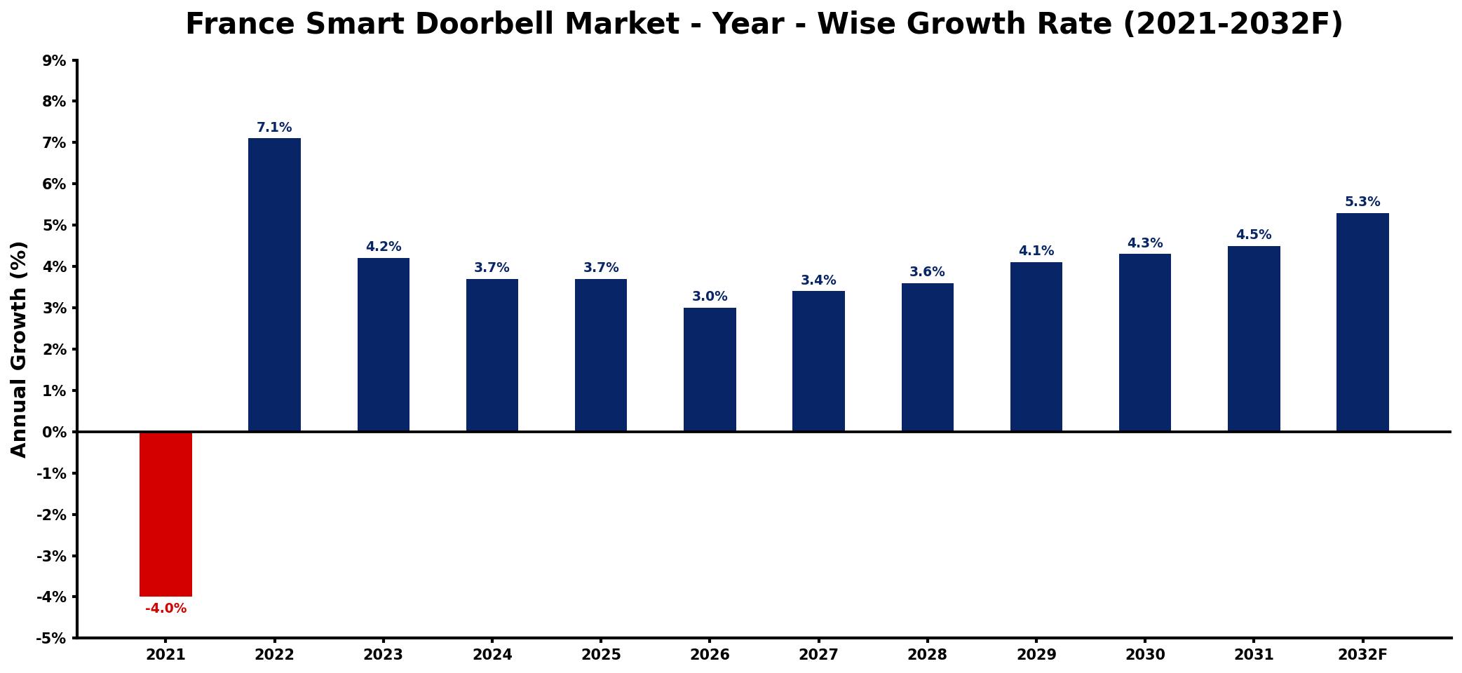 France Smart Doorbell Market Year-wise Growth Rate and Key Drivers