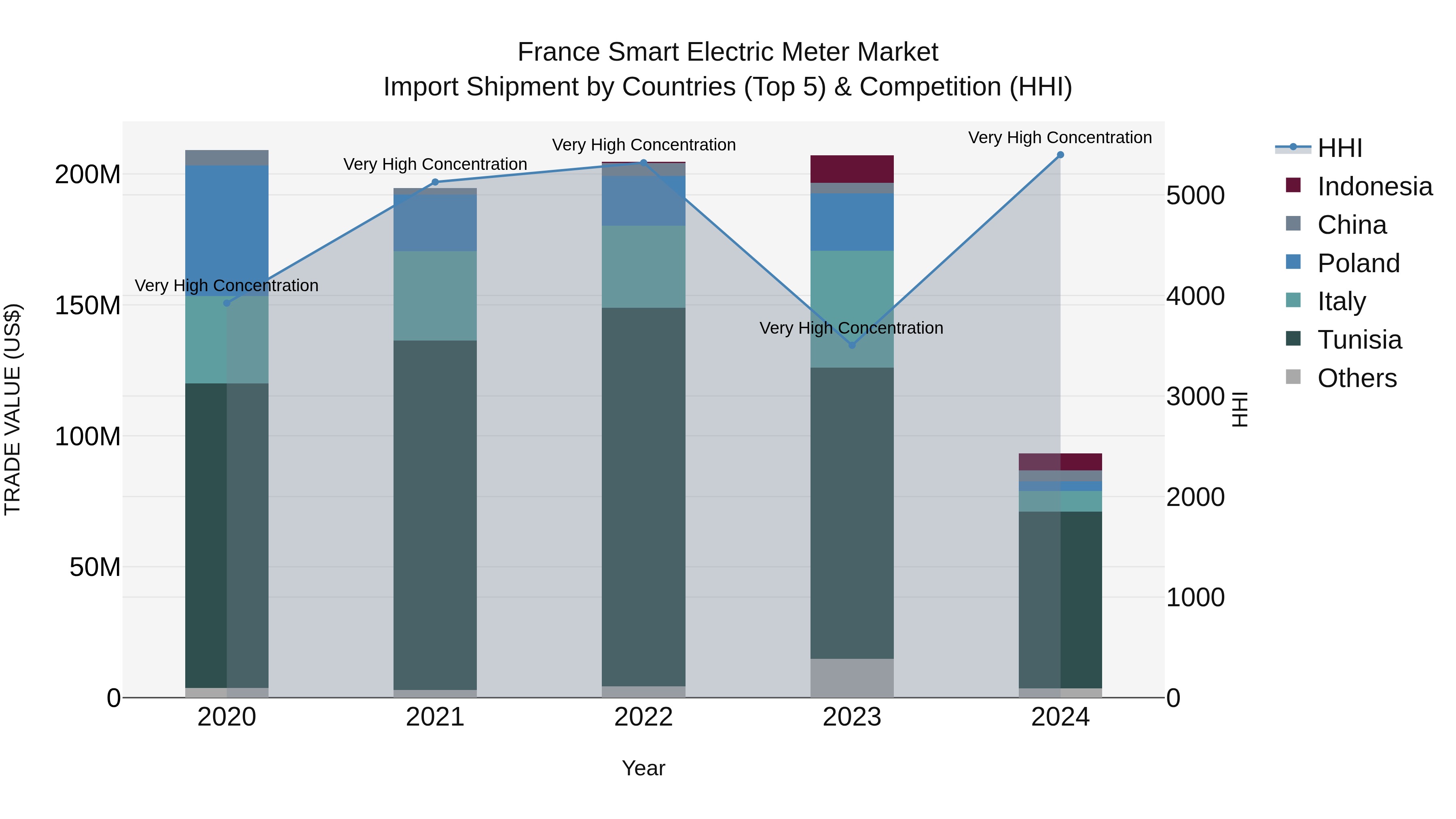France Smart Electric Meter Market Top 5 Importing Countries and Market Competition (HHI) Analysis
