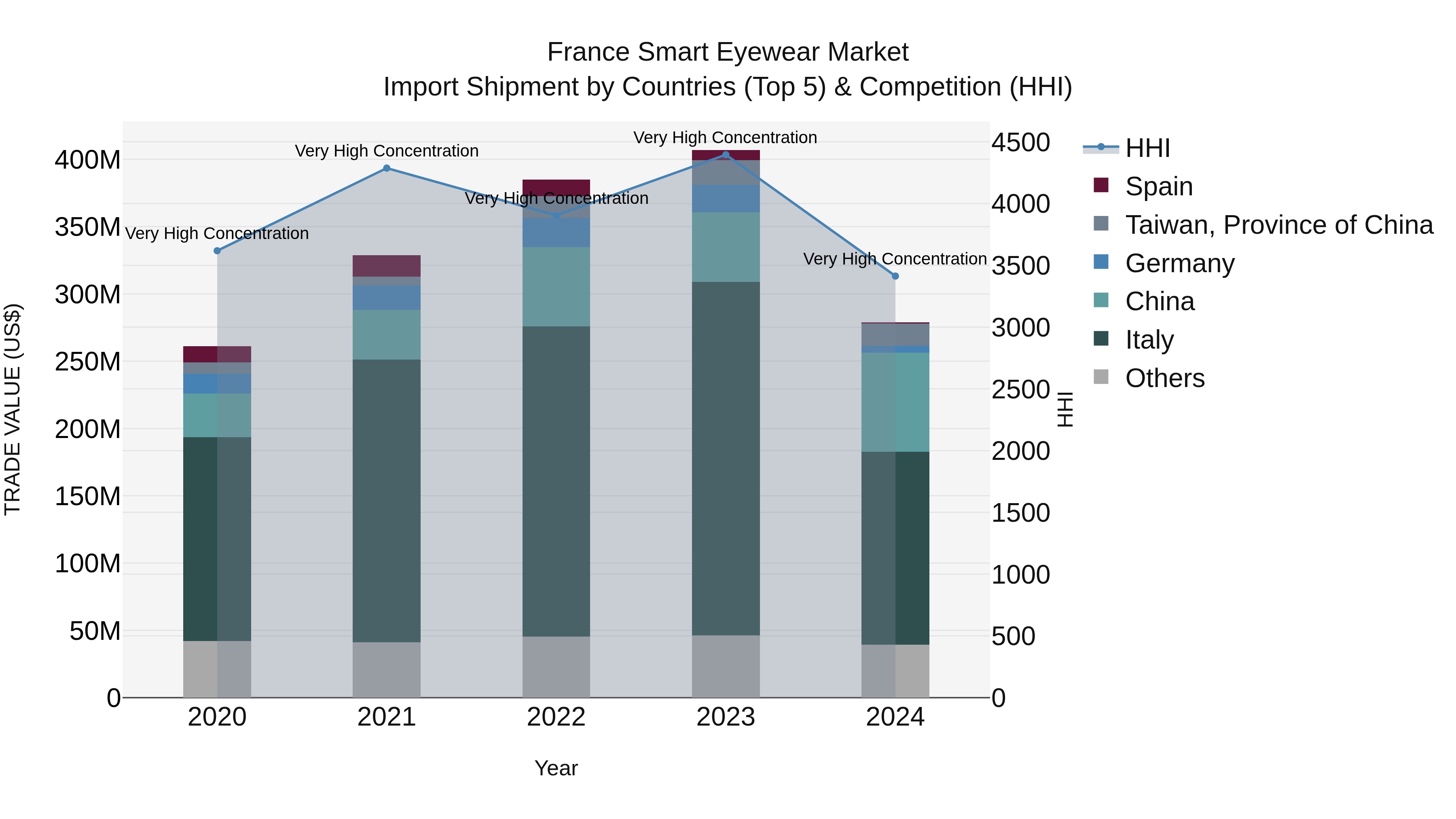France Smart Eyewear Market Top 5 Importing Countries and Market Competition (HHI) Analysis