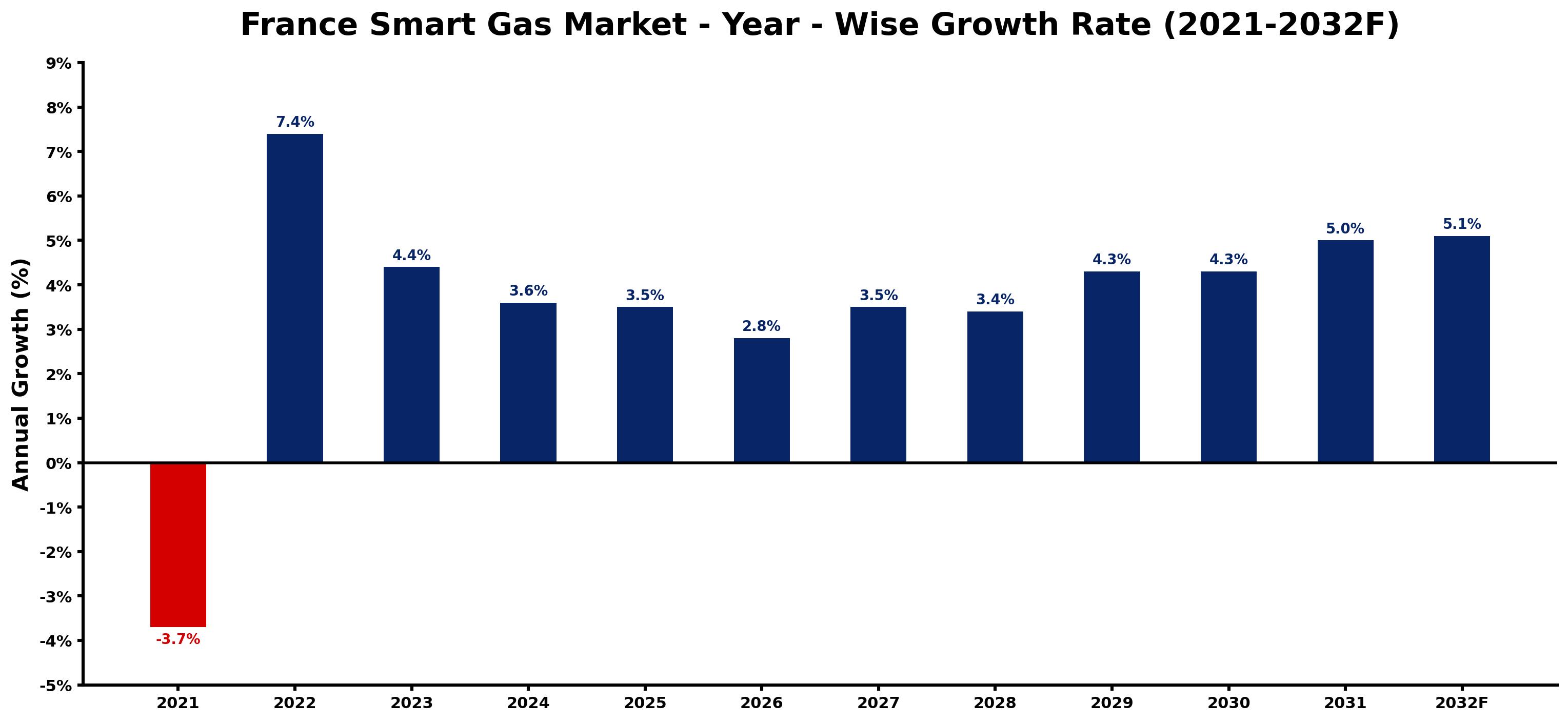 France Smart Gas Market Year-wise Growth Rate and Key Drivers
