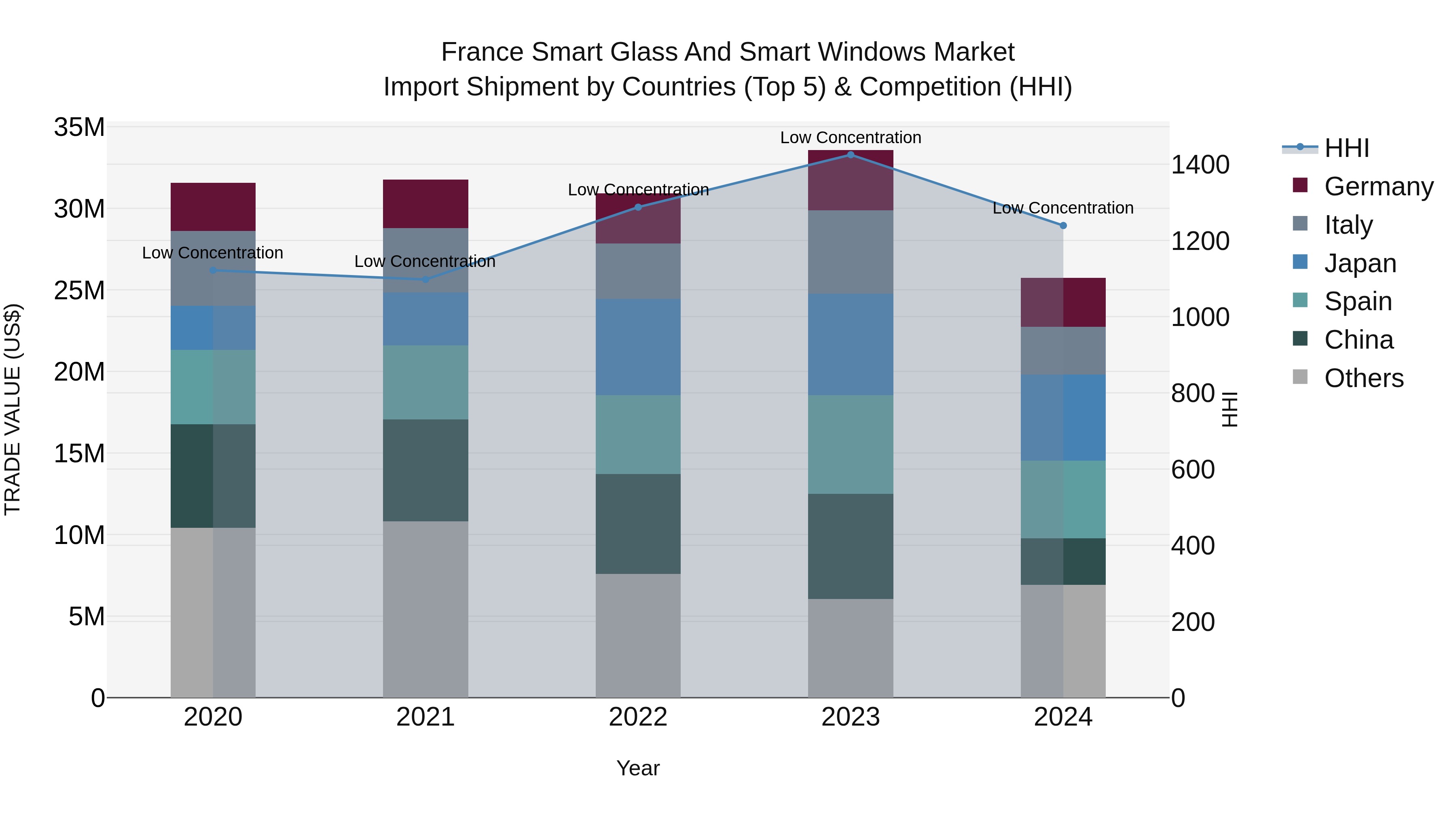 France Smart Glass and Smart Windows Market Top 5 Importing Countries and Market Competition (HHI) Analysis