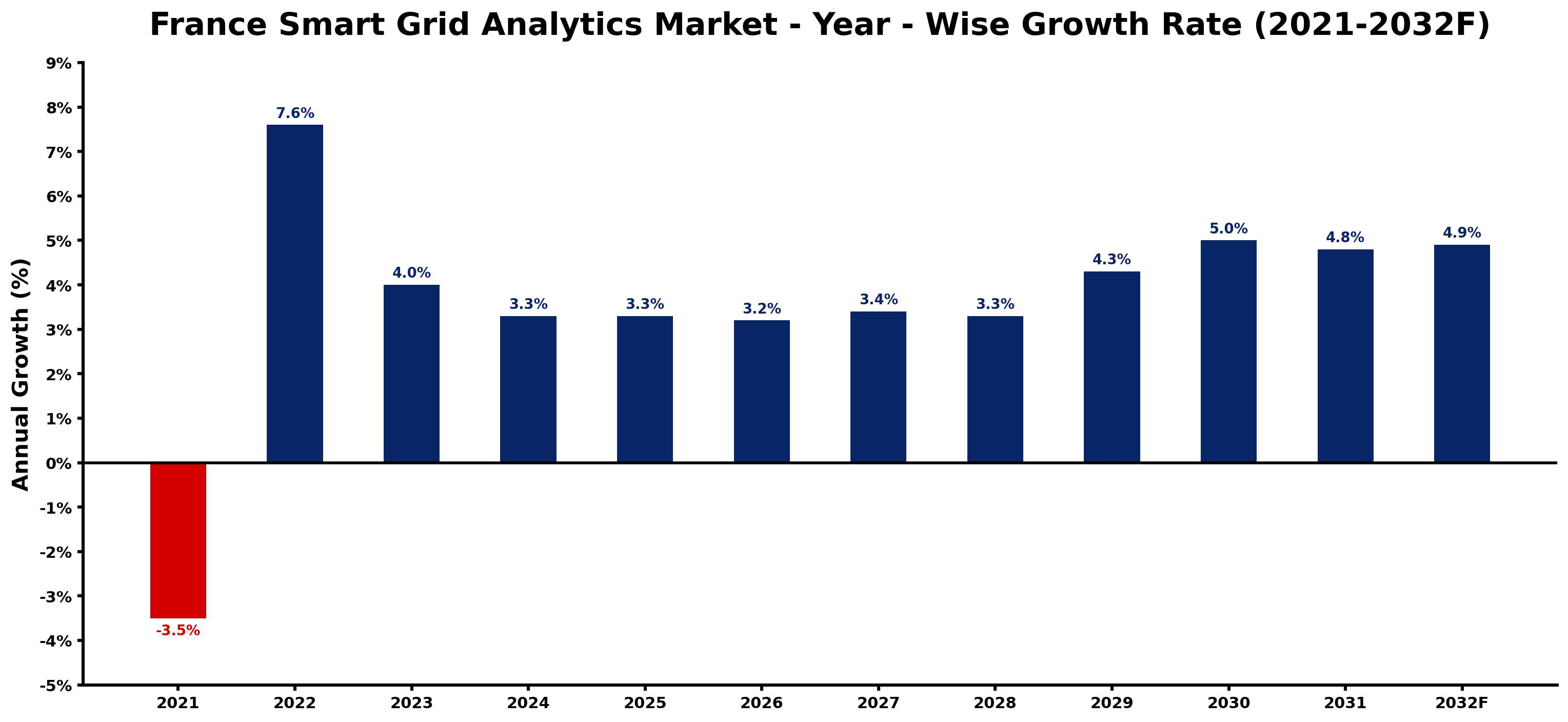 France Smart Grid Analytics Market Year-wise Growth Rate and Key Drivers