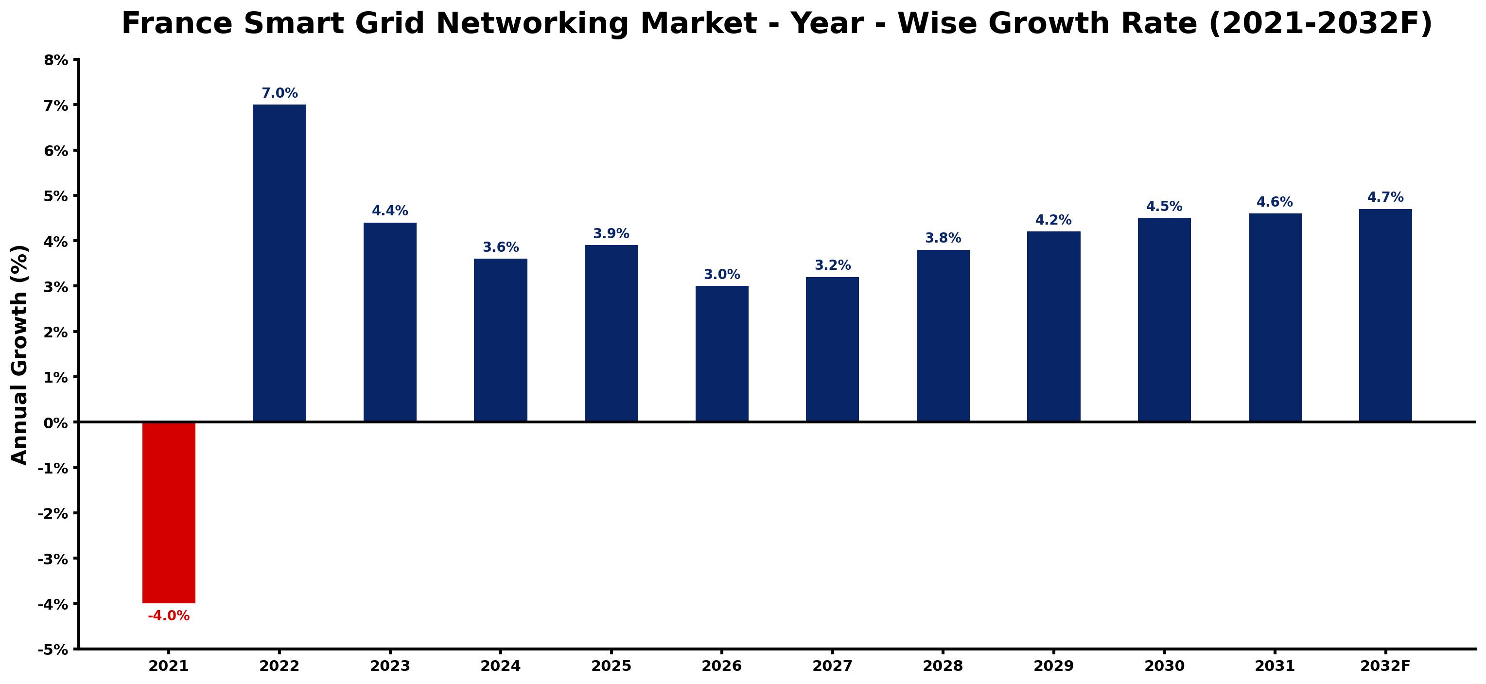 France Smart Grid Networking Market Year-wise Growth Rate and Key Drivers