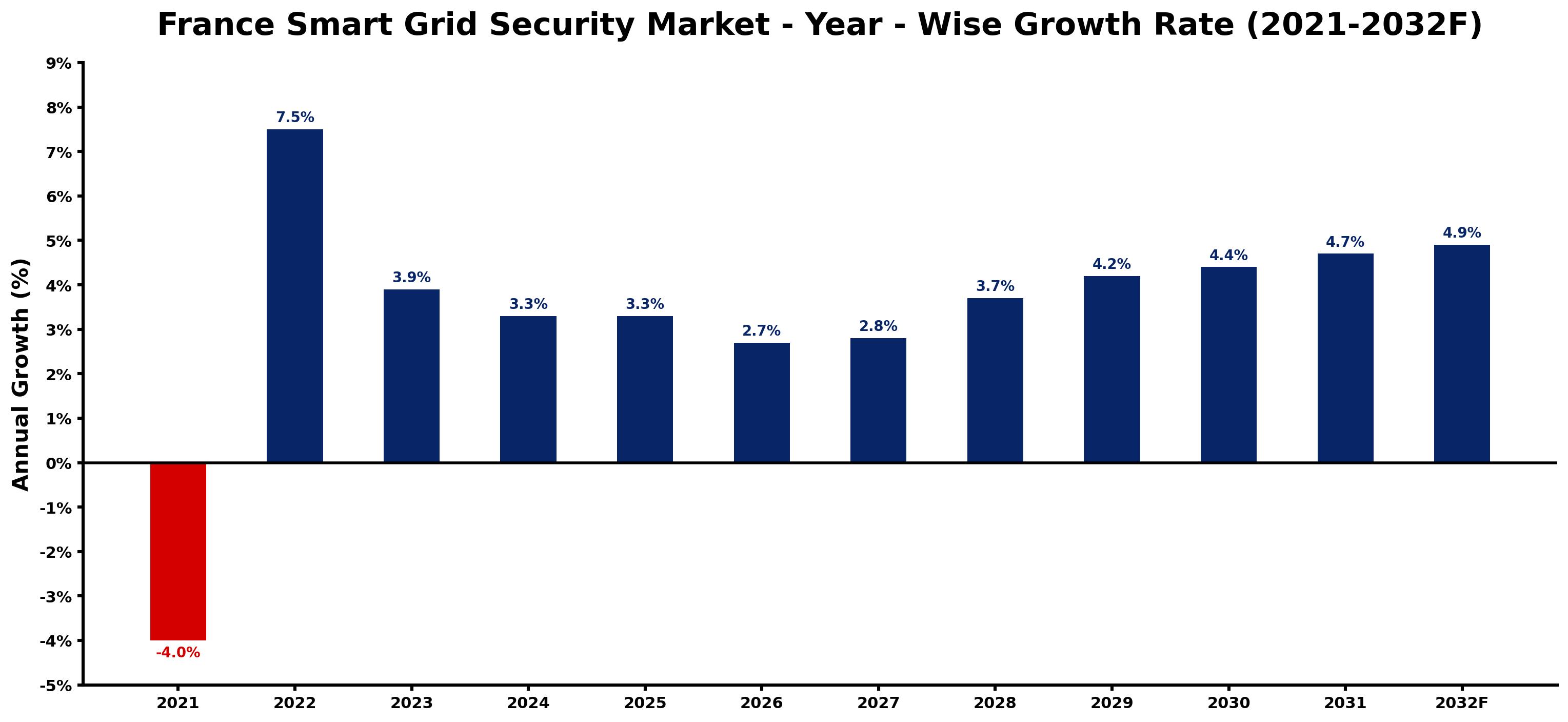 France Smart Grid Security Market Year-wise Growth Rate and Key Drivers
