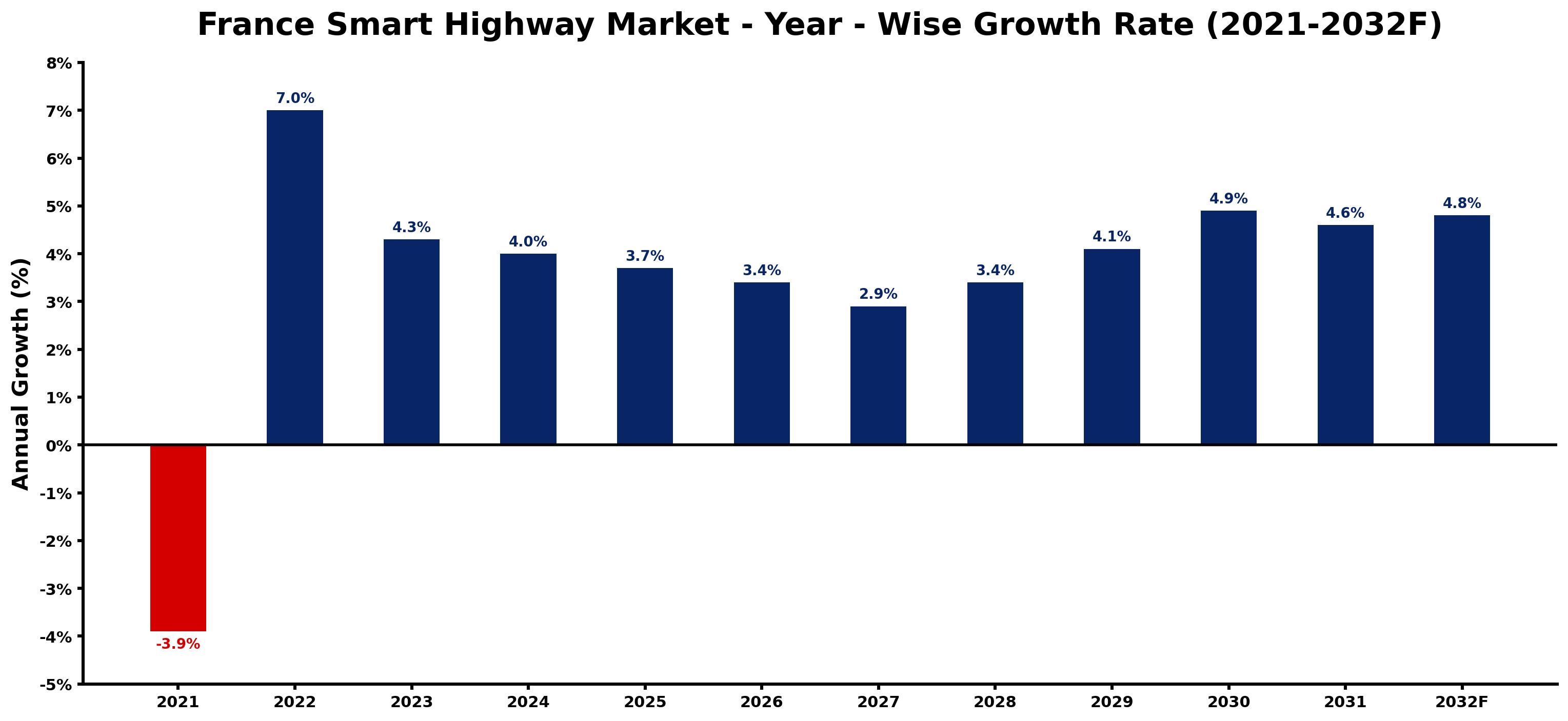 France Smart Highway Market Year-wise Growth Rate and Key Drivers