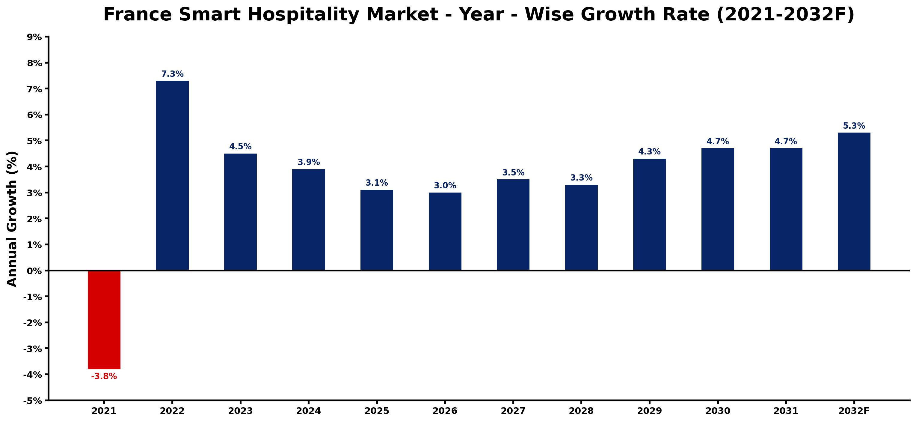France Smart Hospitality Market Year-wise Growth Rate and Key Drivers