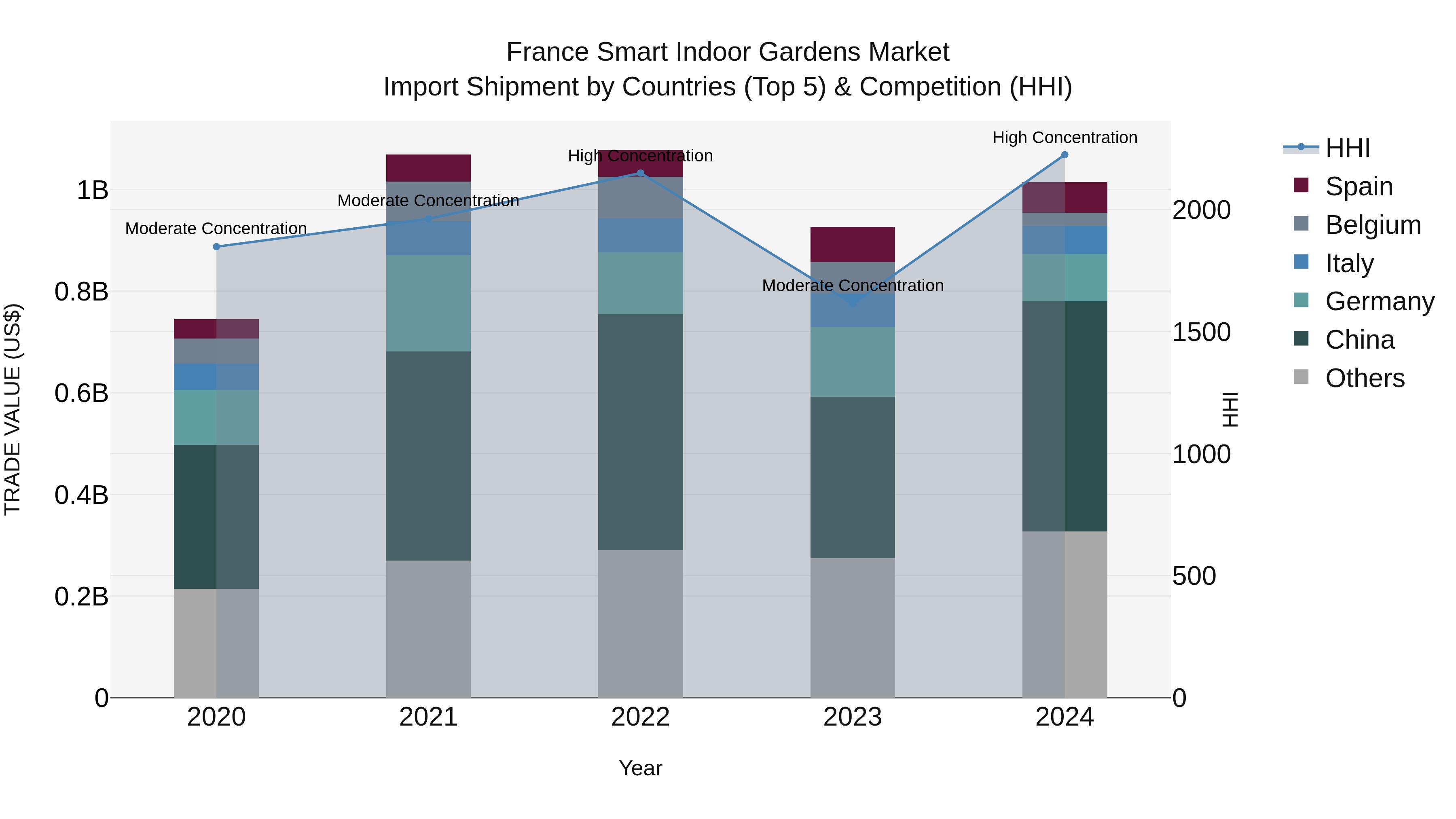 France Smart Indoor Gardens Market Top 5 Importing Countries and Market Competition (HHI) Analysis
