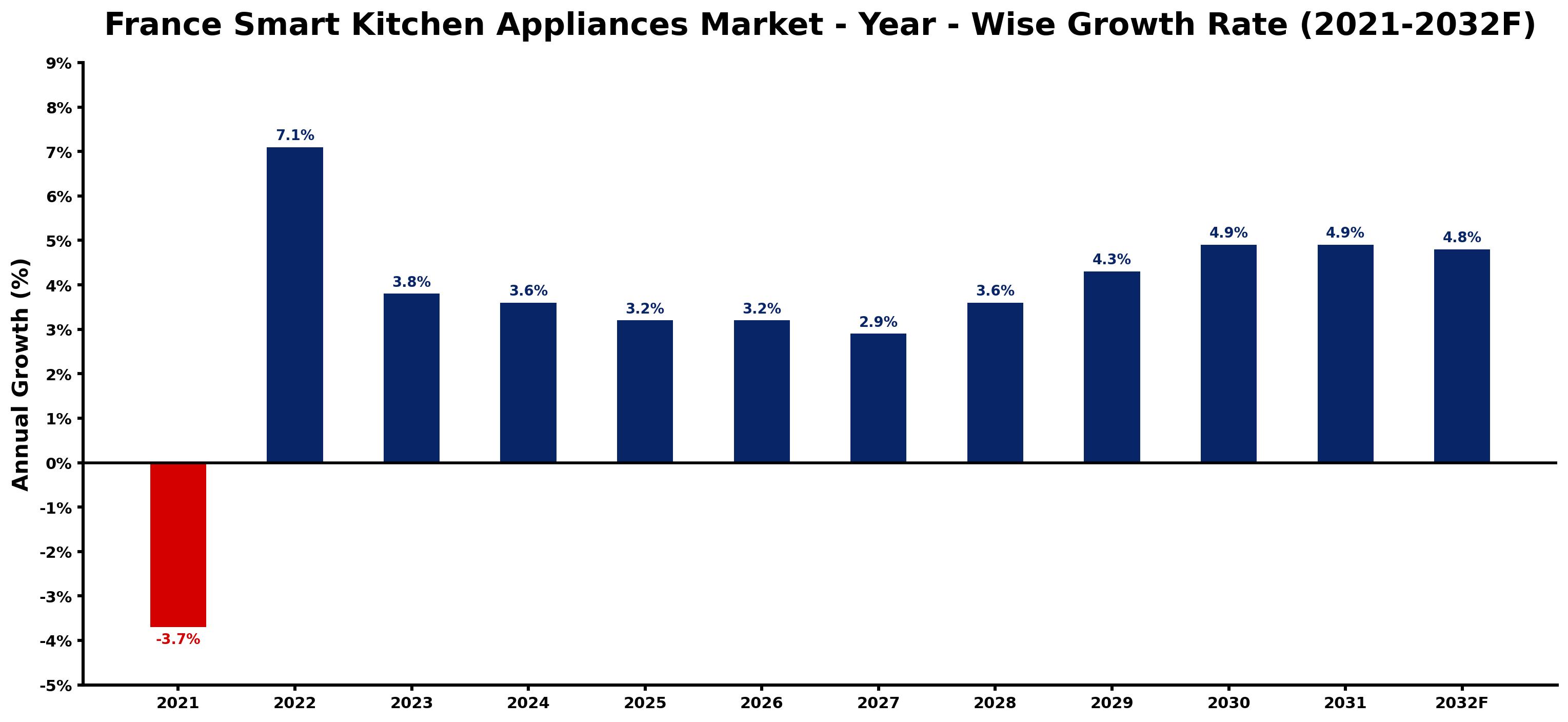 France Smart Kitchen Appliances Market Year-wise Growth Rate and Key Drivers