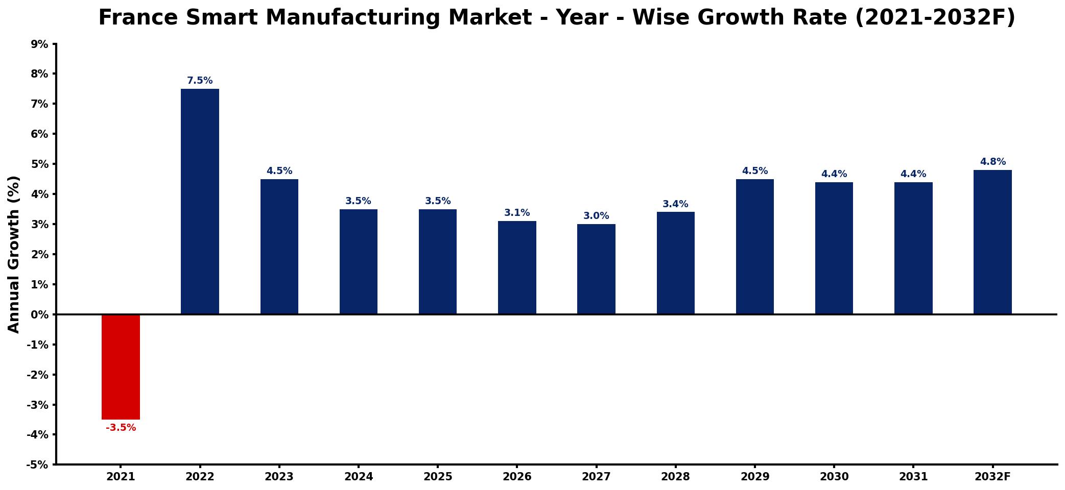 France Smart Manufacturing Market Year-wise Growth Rate and Key Drivers
