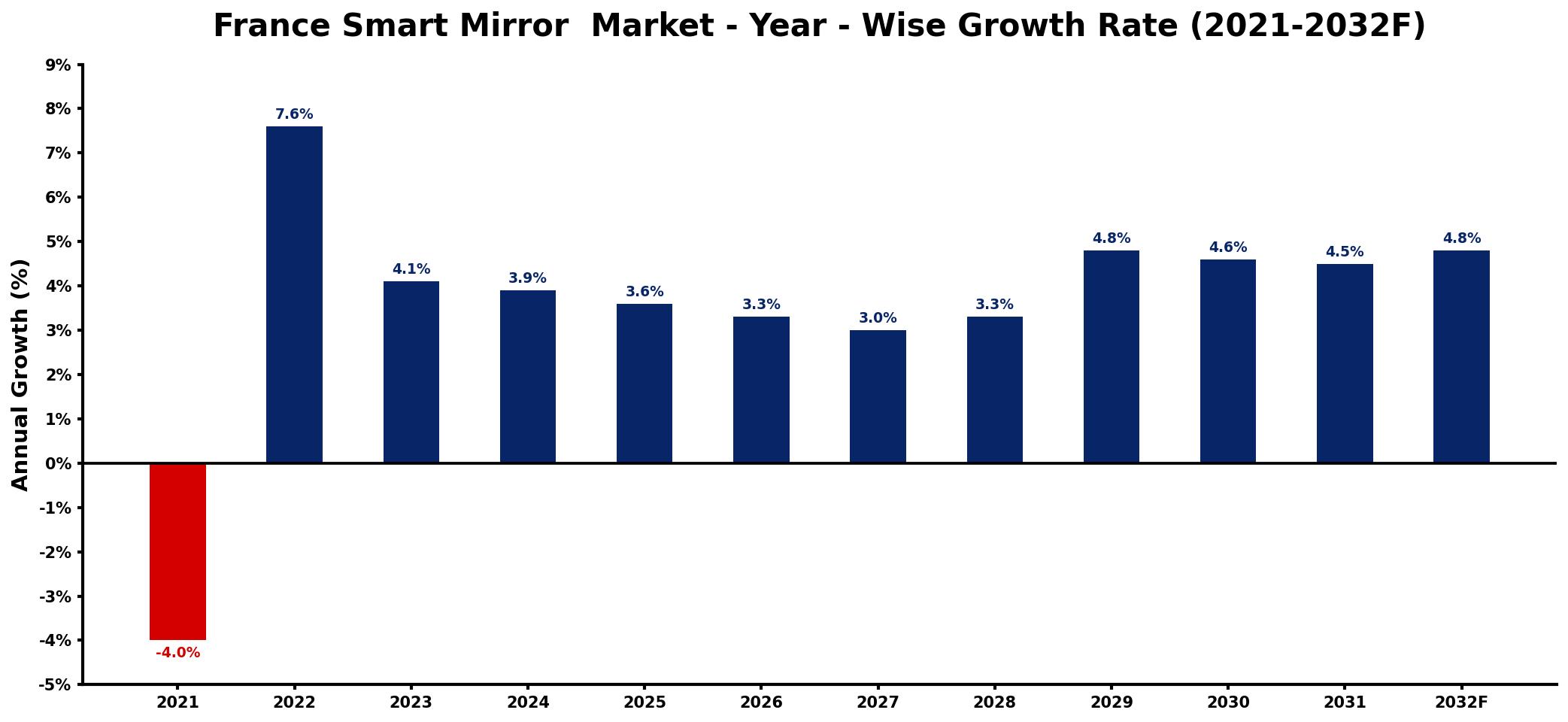 France Smart Mirror Market Year-wise Growth Rate and Key Drivers