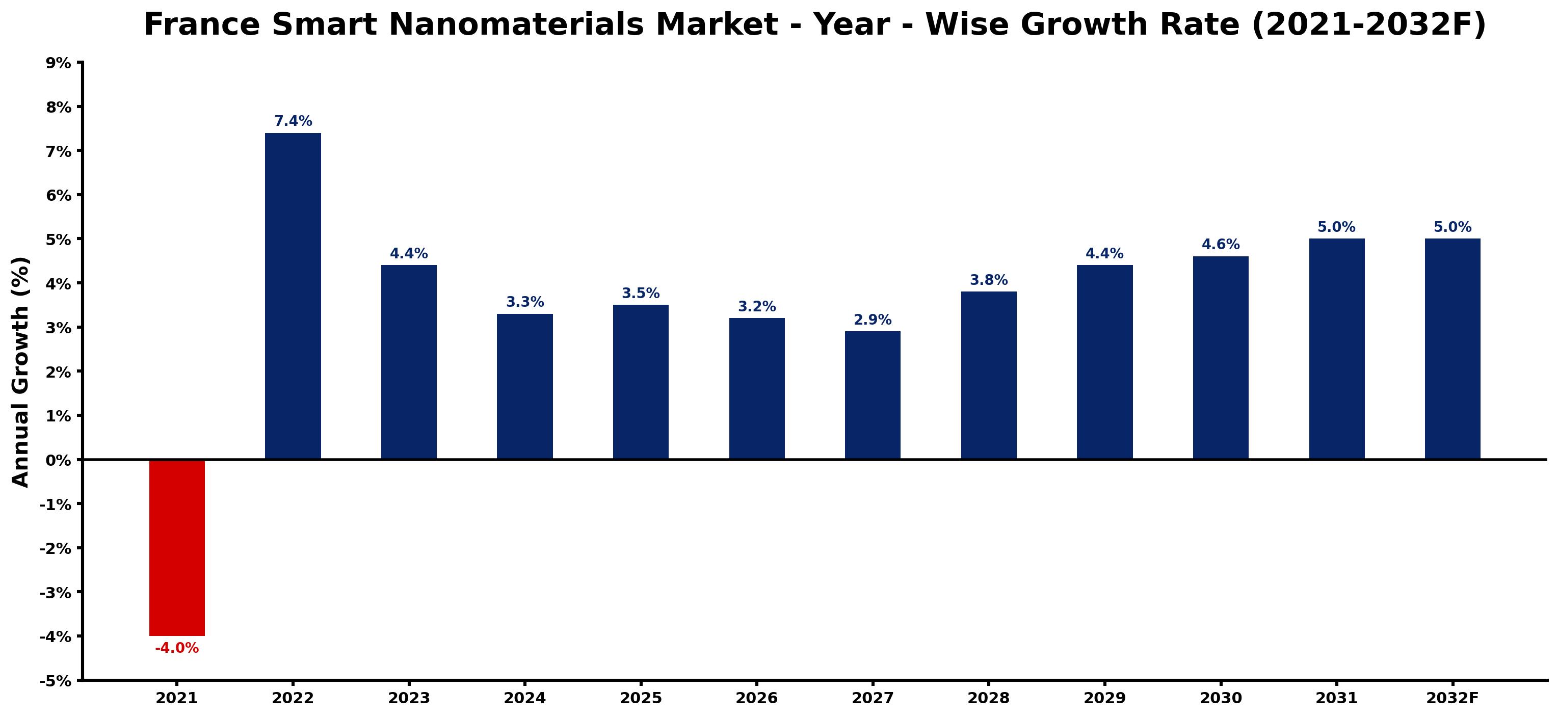 France Smart Nanomaterials Market Year-wise Growth Rate and Key Drivers