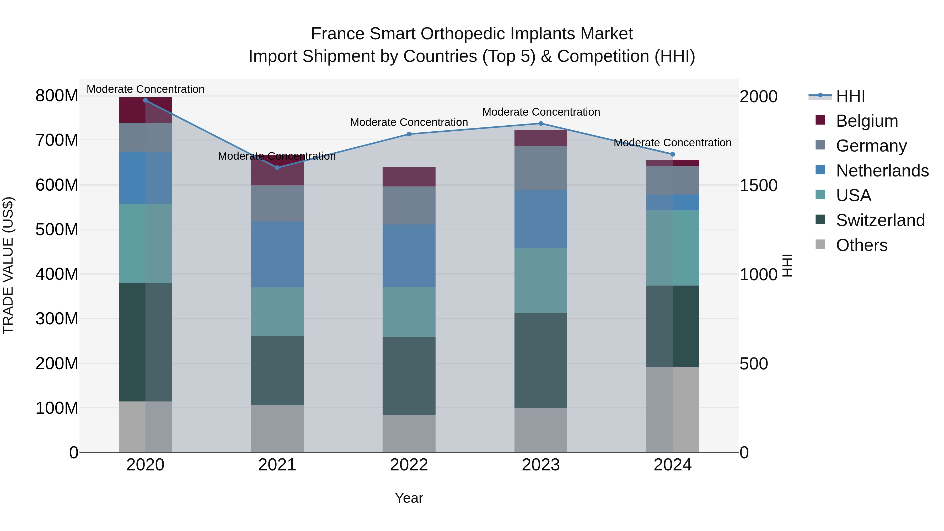 France Smart Orthopedic Implants Market Top 5 Importing Countries and Market Competition (HHI) Analysis