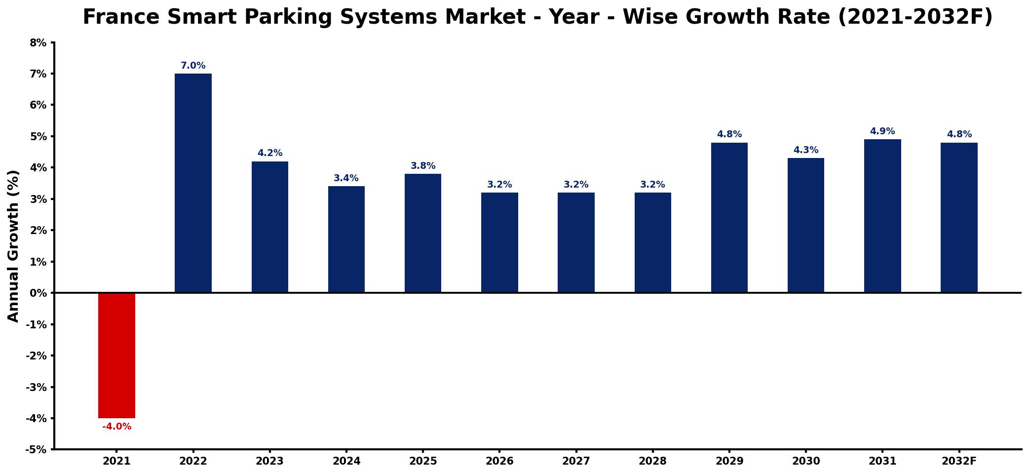 France Smart Parking Systems Market Year-wise Growth Rate and Key Drivers
