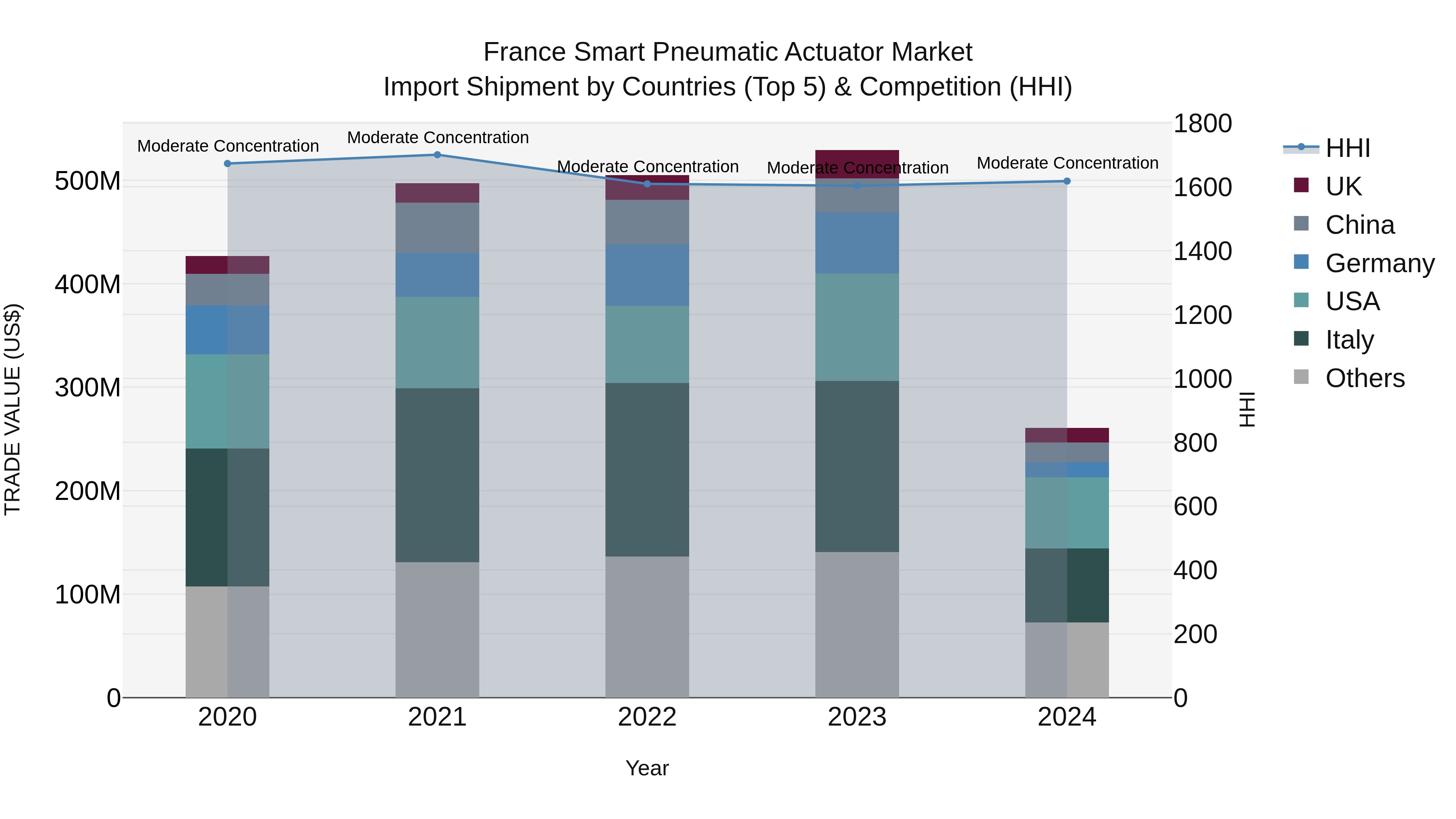 France Smart Pneumatic Actuator Market Top 5 Importing Countries and Market Competition (HHI) Analysis