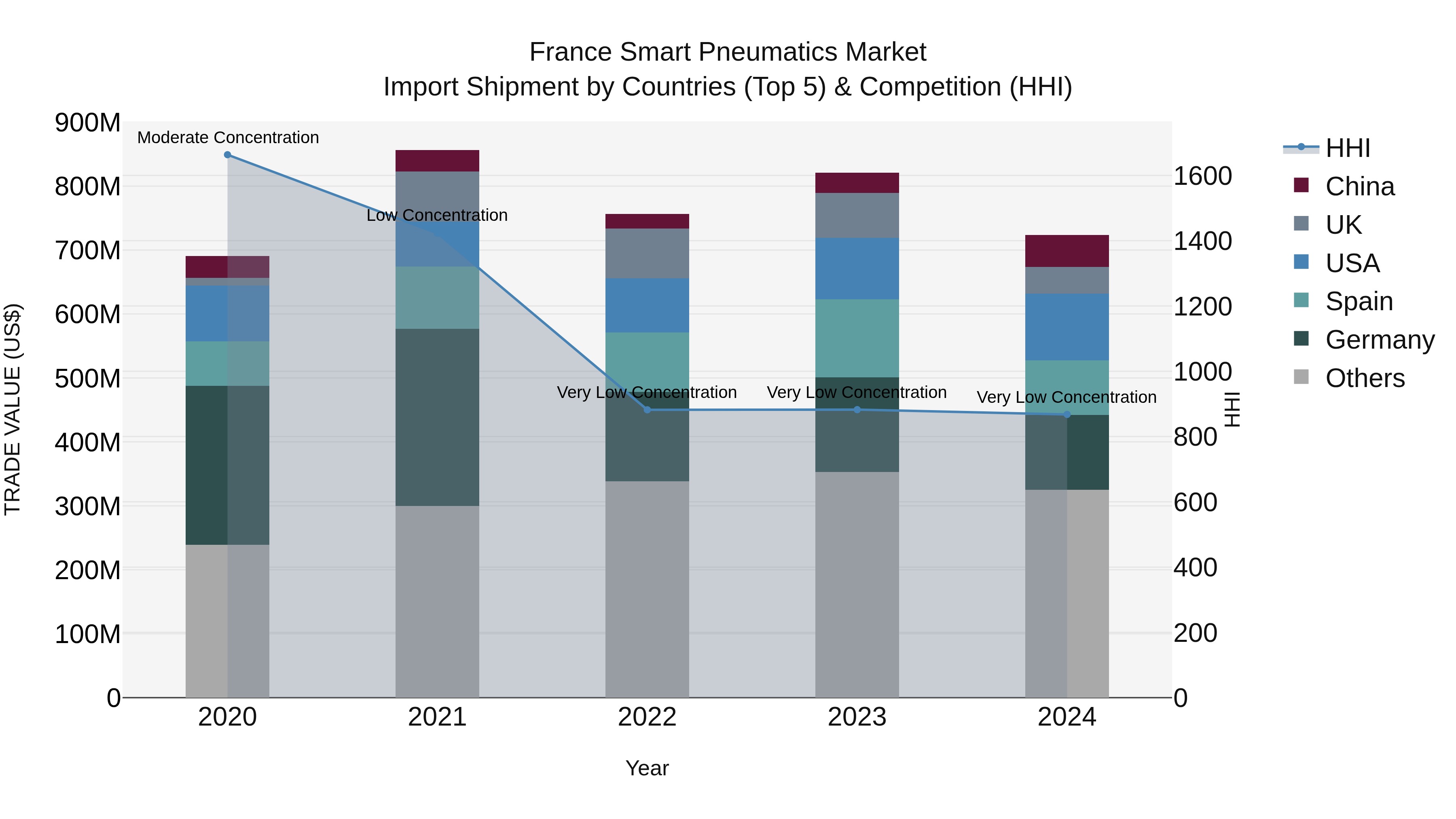 France Smart Pneumatics Market Top 5 Importing Countries and Market Competition (HHI) Analysis
