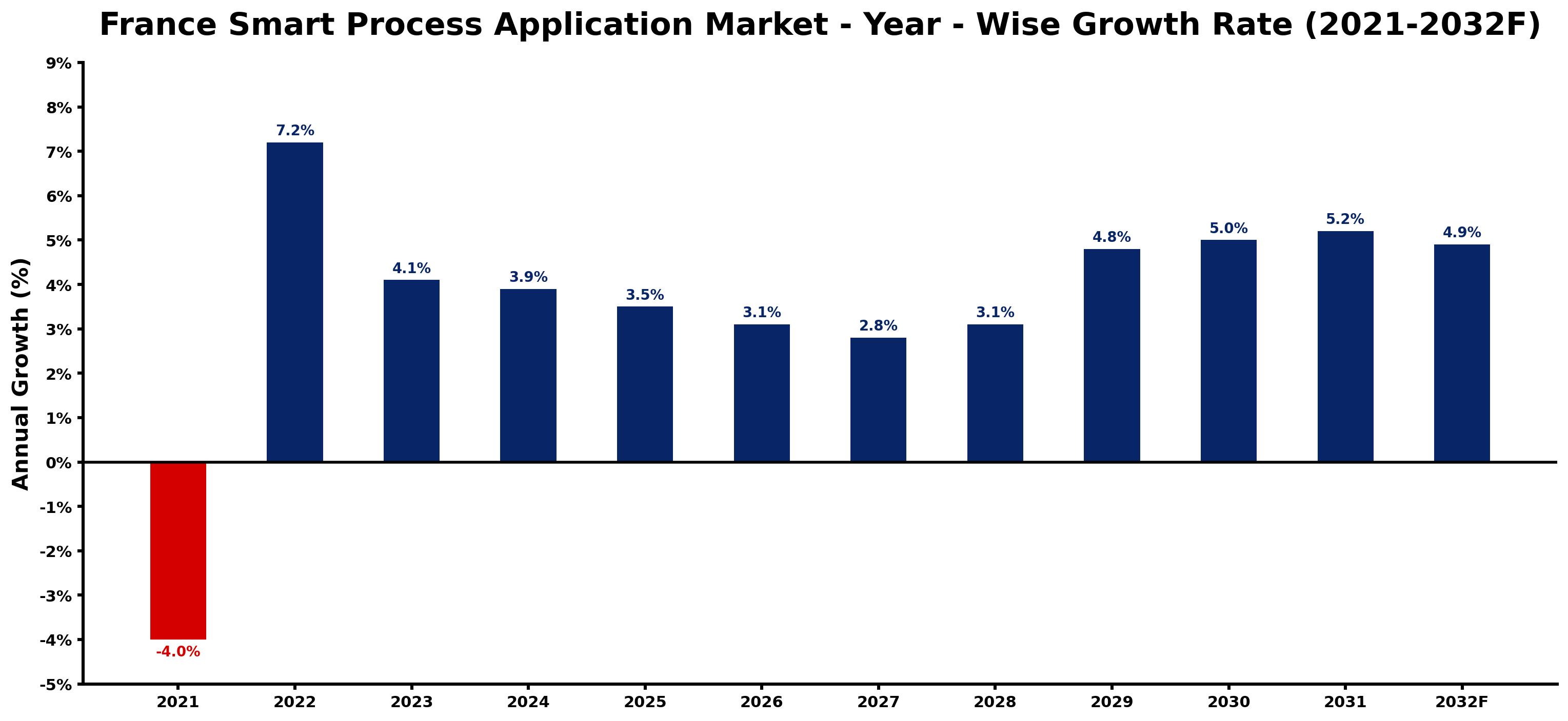 France Smart Process Application Market Year-wise Growth Rate and Key Drivers