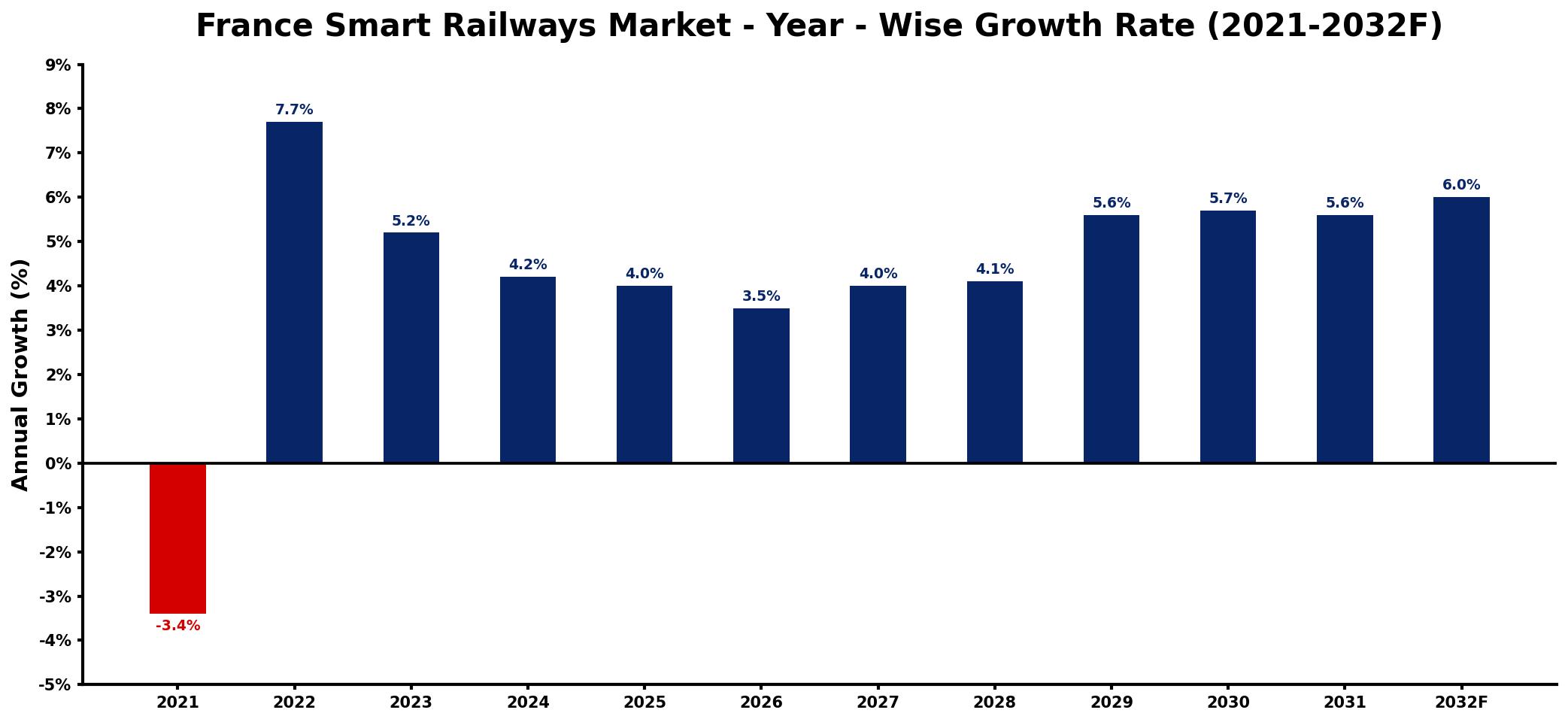 France Smart Railways Market Year-wise Growth Rate and Key Drivers
