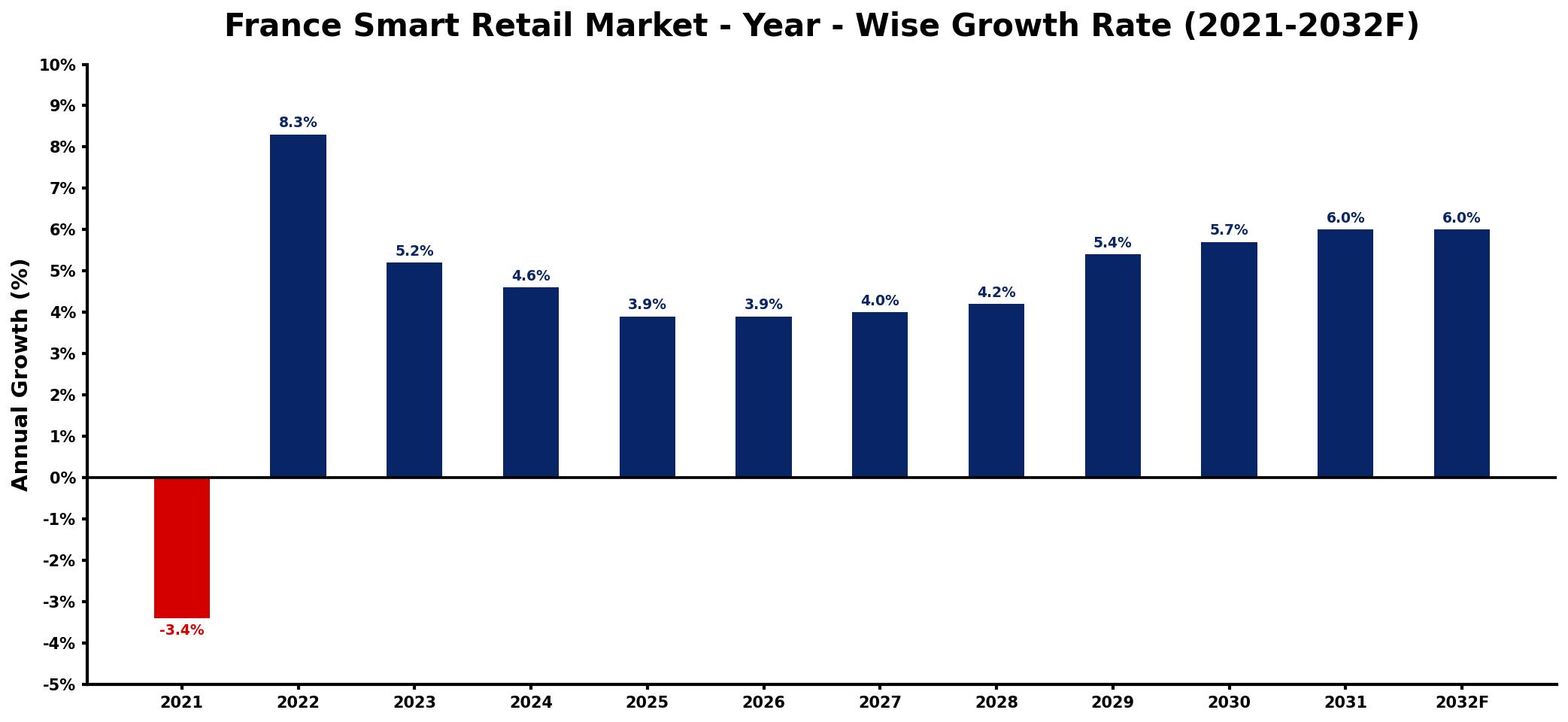 France Smart Retail Market Year-wise Growth Rate and Key Drivers