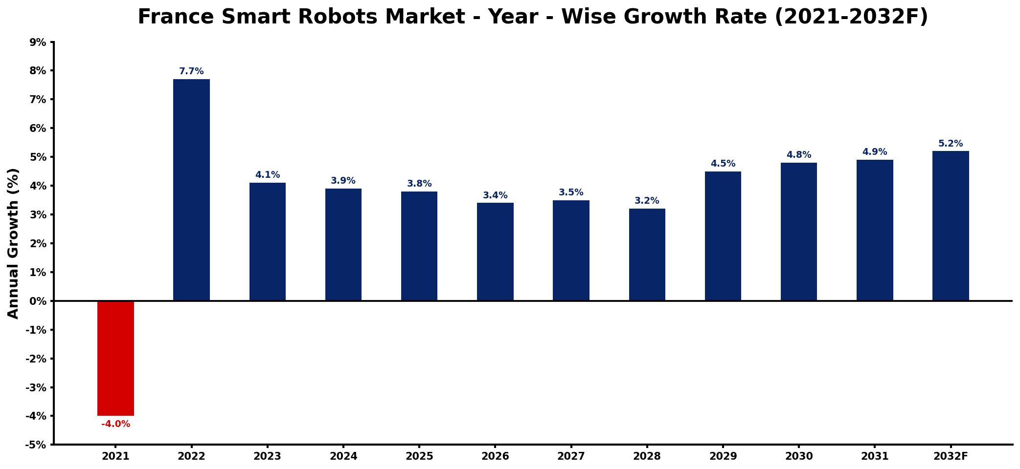 France Smart Robots Market Year-wise Growth Rate and Key Drivers