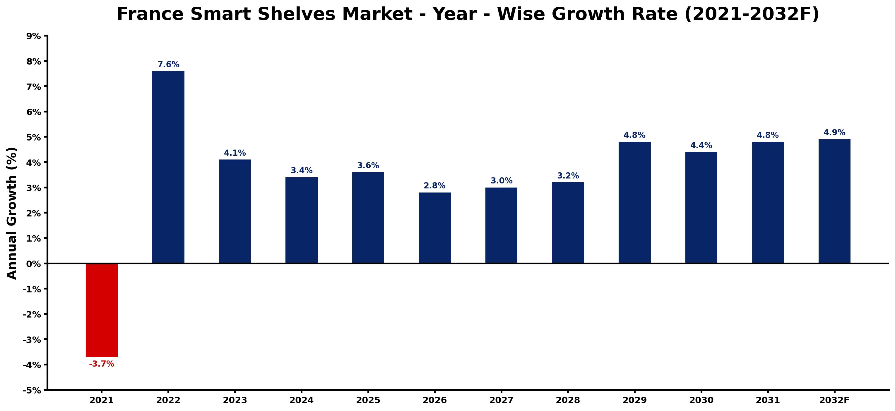 France Smart Shelves Market Year-wise Growth Rate and Key Drivers