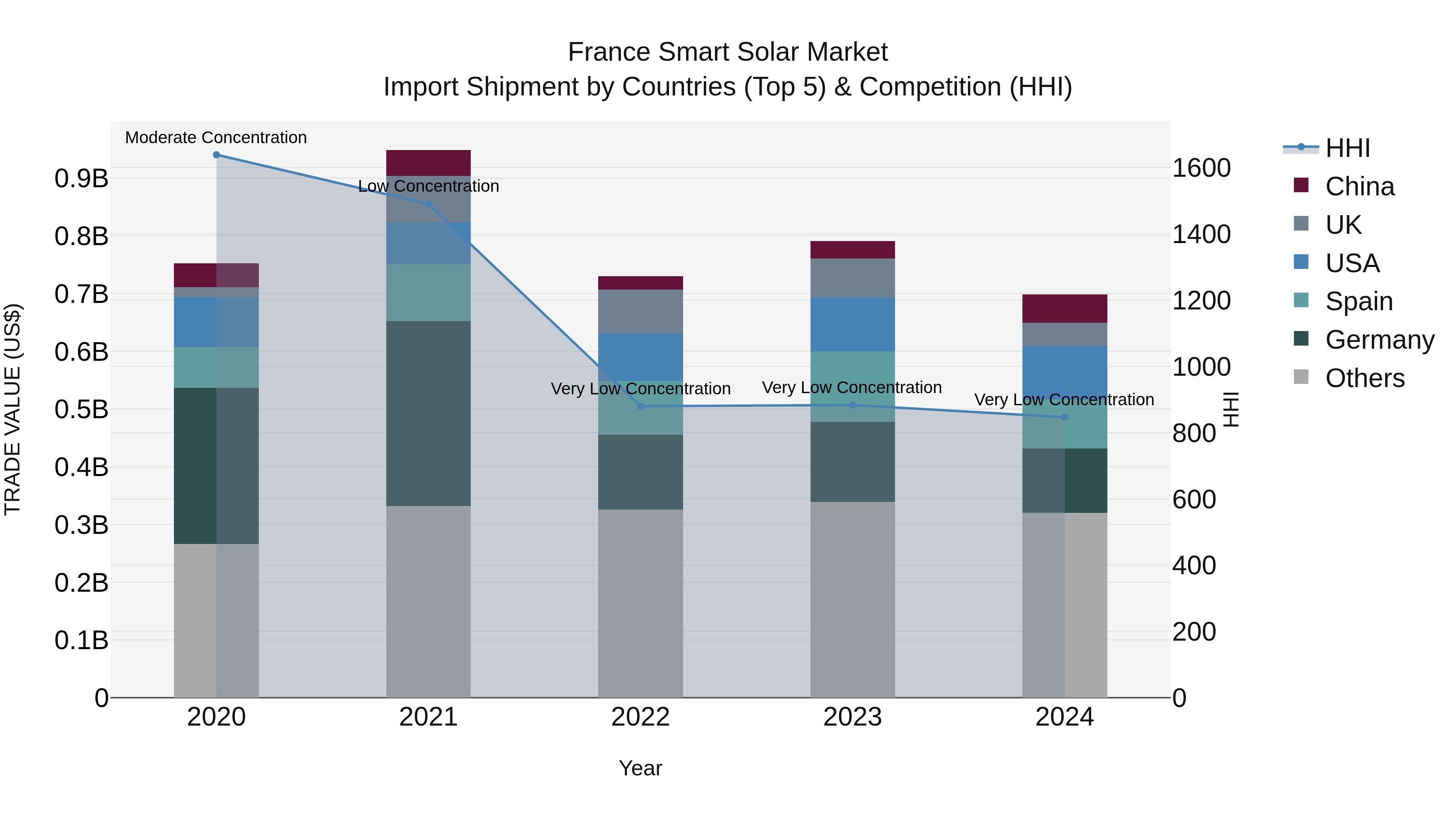 France Smart Solar Market Top 5 Importing Countries and Market Competition (HHI) Analysis