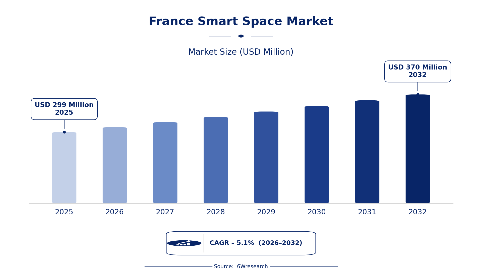 France Smart Space Market Size & Growth Rate (2026-2032)