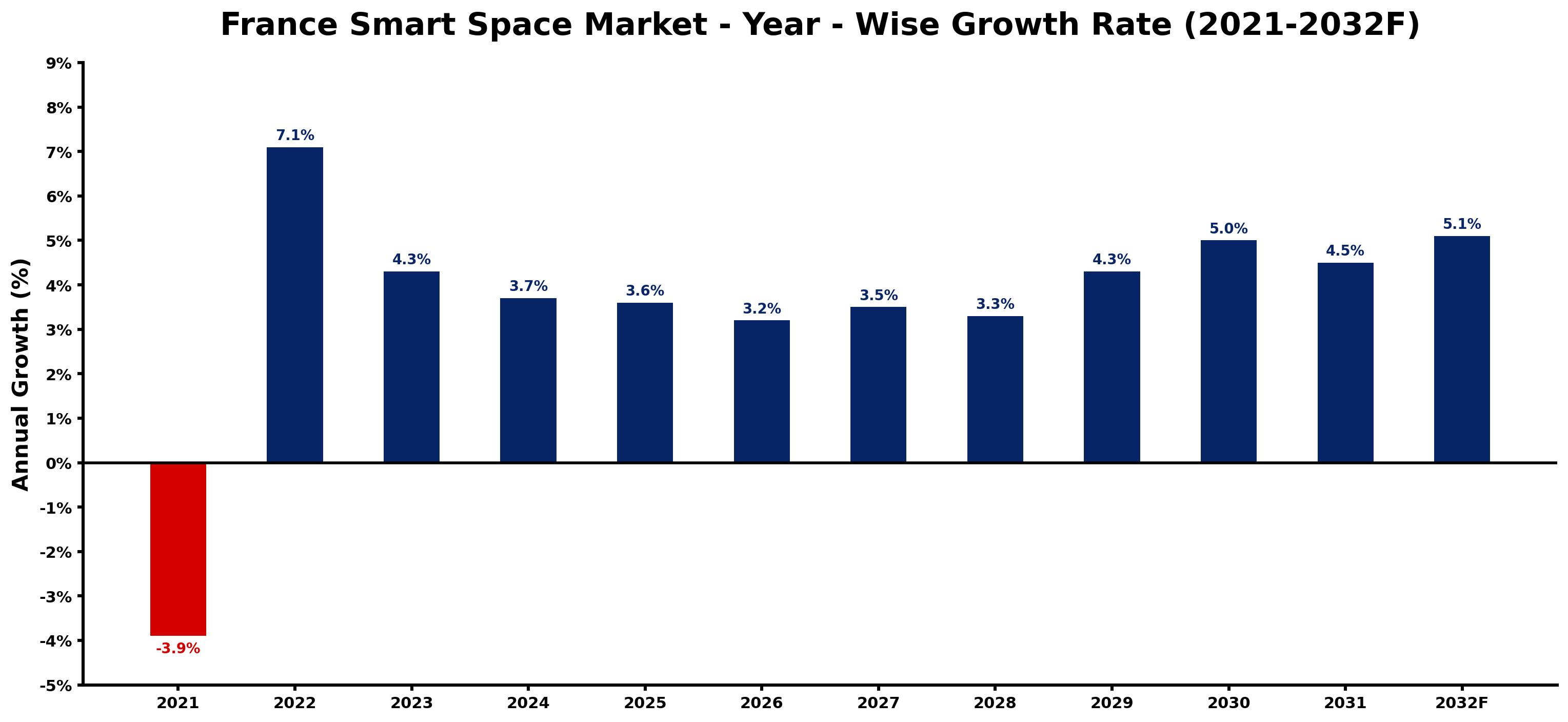 France Smart Space Market Year-wise Growth Rate and Key Drivers