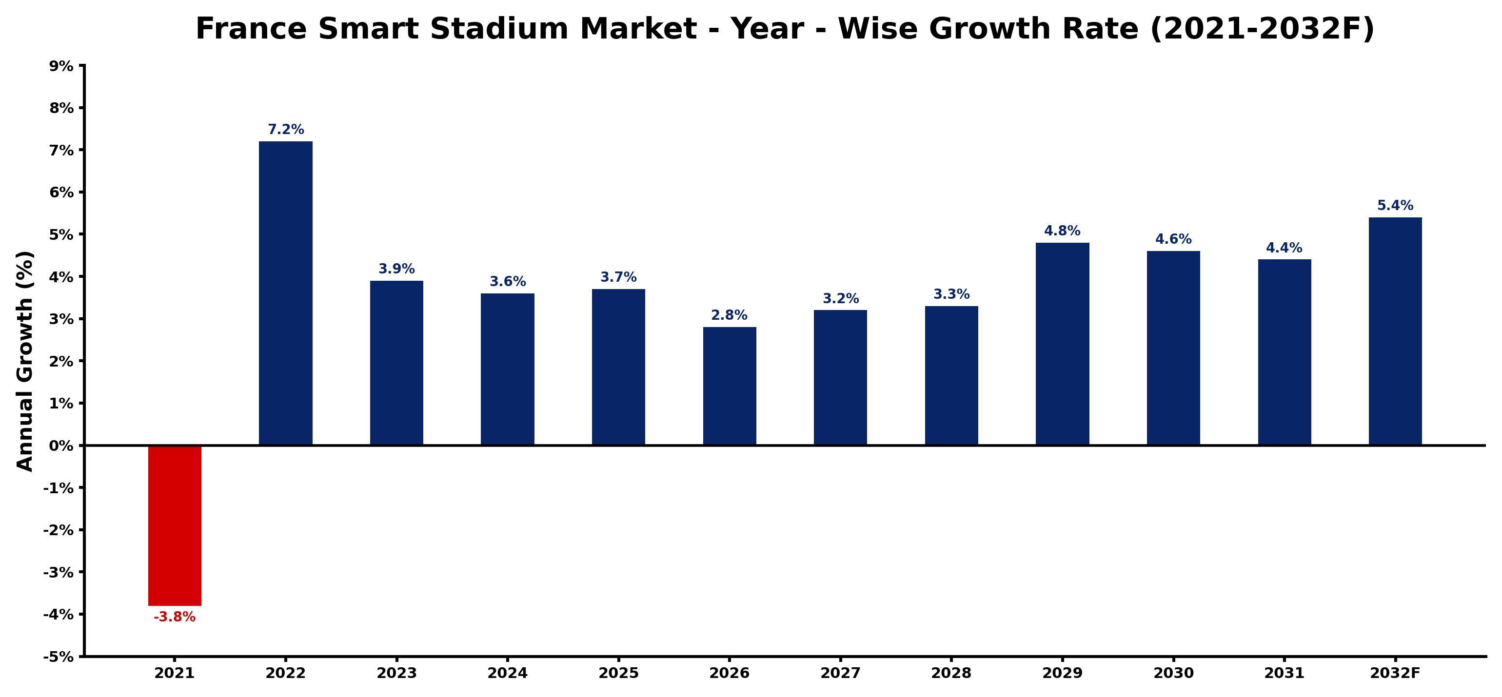 France Smart Stadium Market Year-wise Growth Rate and Key Drivers