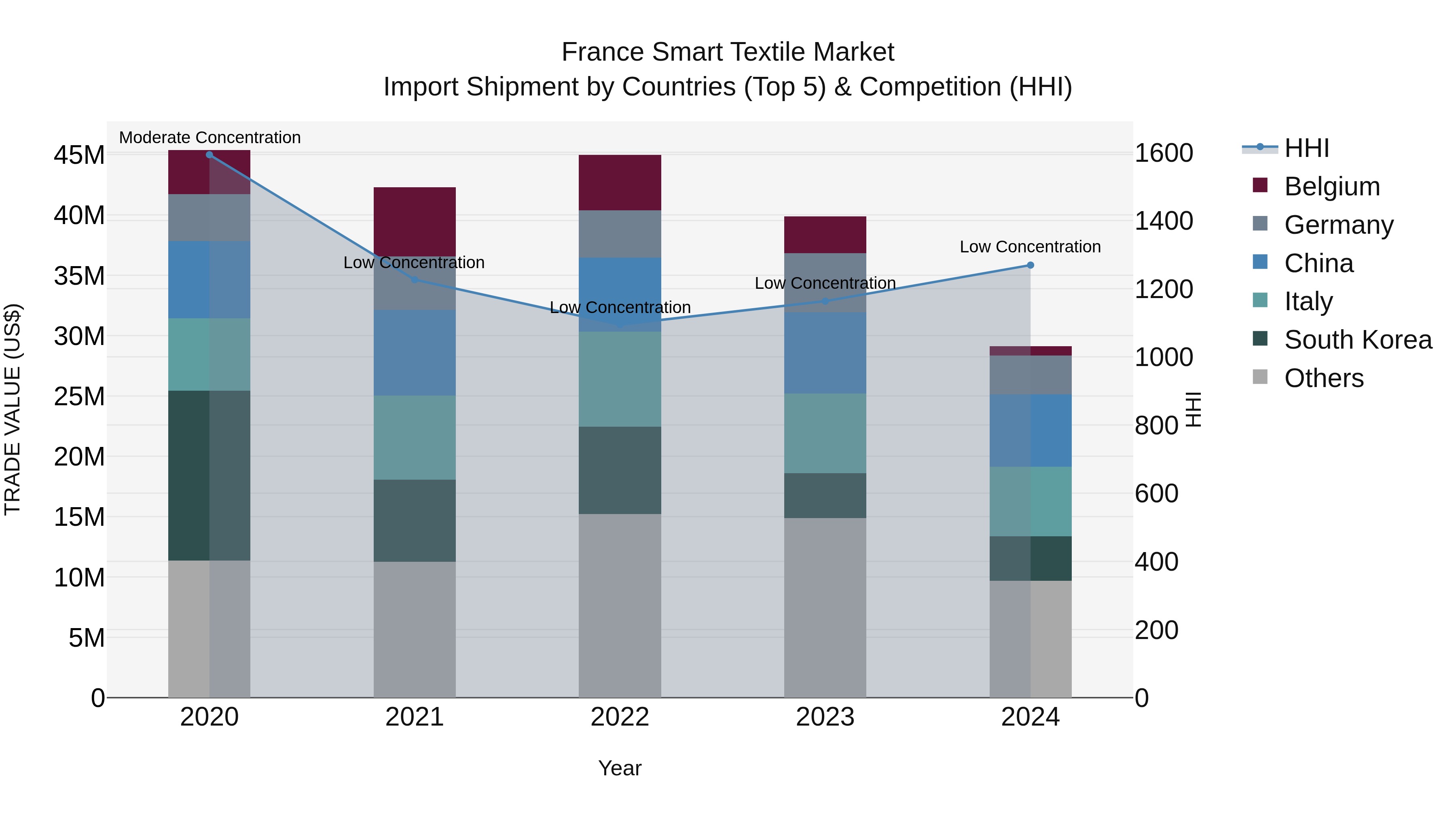 France Smart Textile Market Top 5 Importing Countries and Market Competition (HHI) Analysis