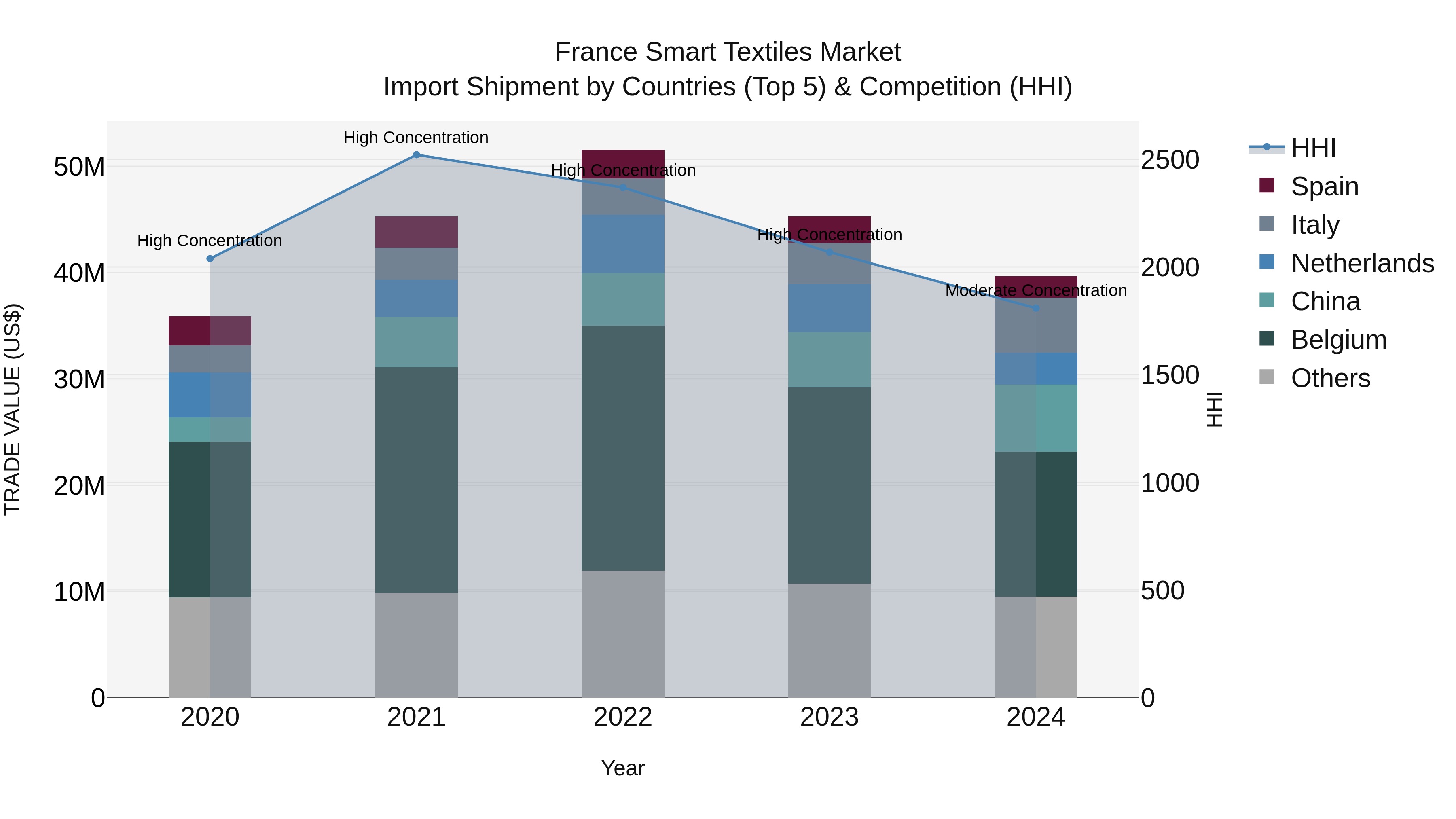 France Smart Textiles Market Top 5 Importing Countries and Market Competition (HHI) Analysis