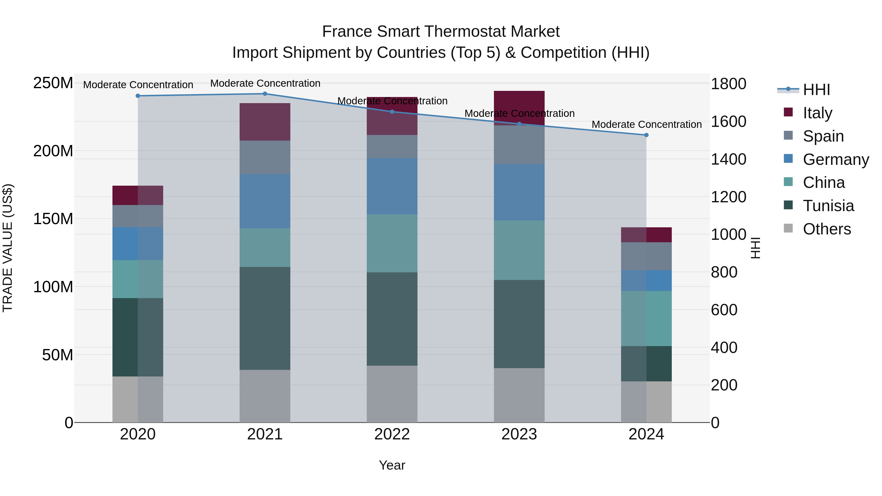 France Smart Thermostat Market Top 5 Importing Countries and Market Competition (HHI) Analysis