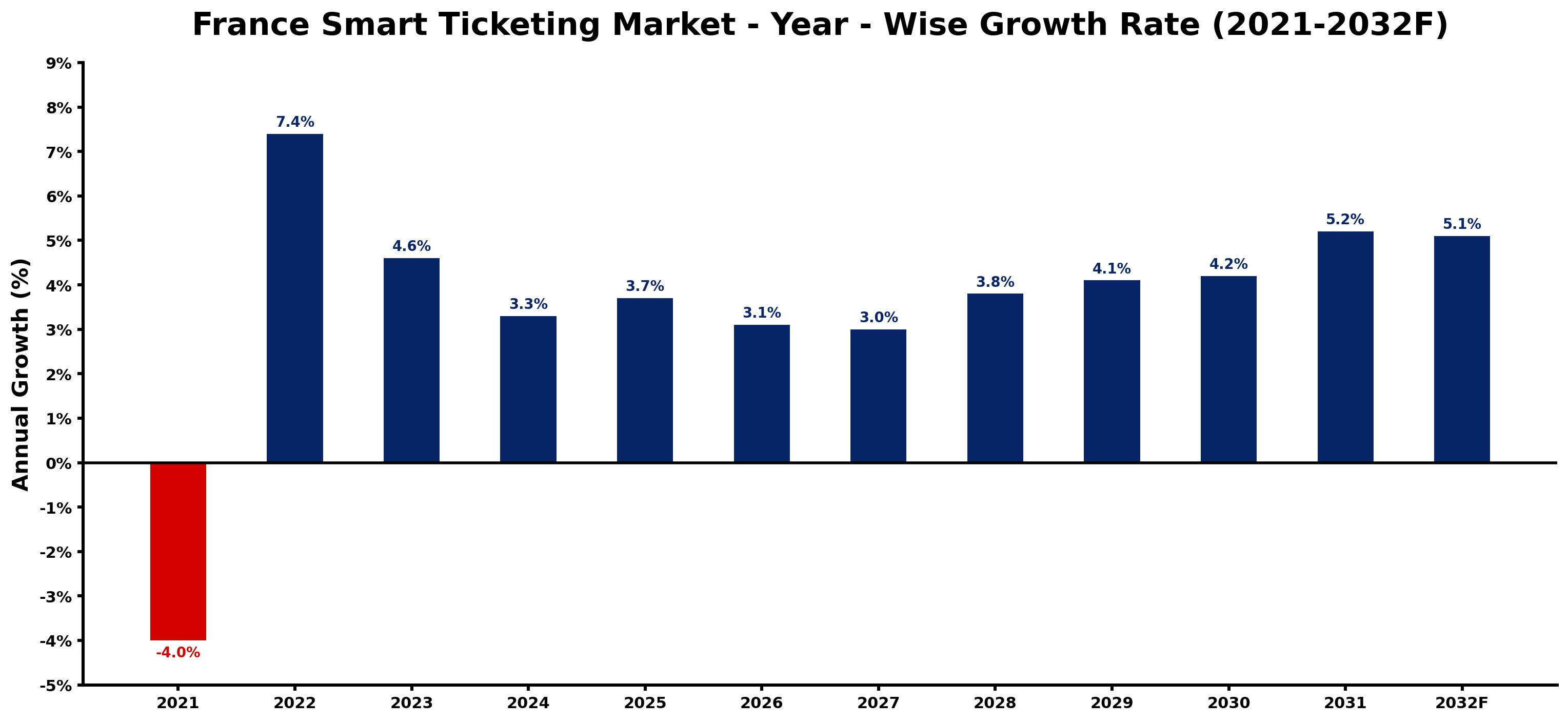 France Smart Ticketing Market Year-wise Growth Rate and Key Drivers