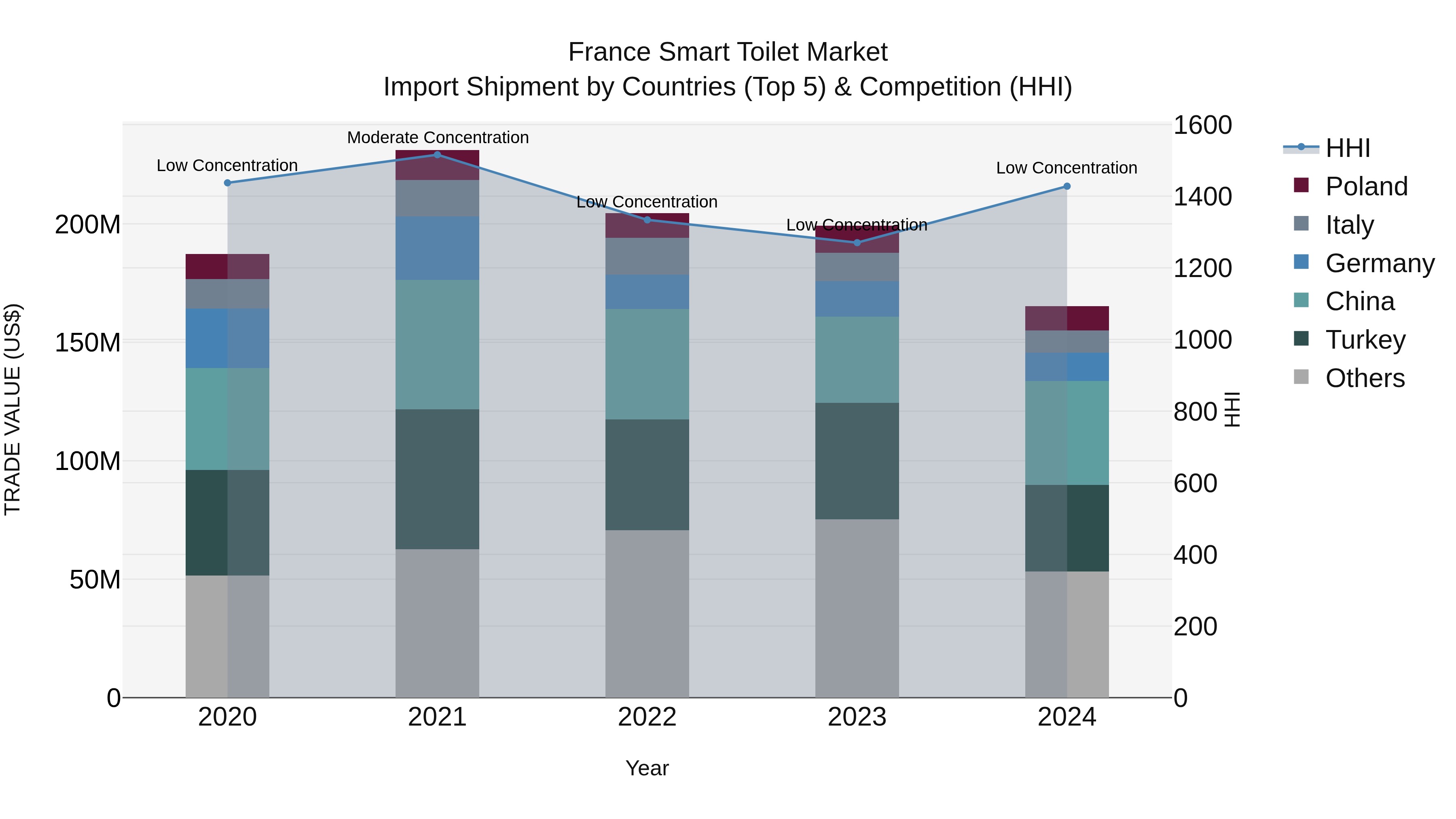 France Smart Toilet Market Top 5 Importing Countries and Market Competition (HHI) Analysis