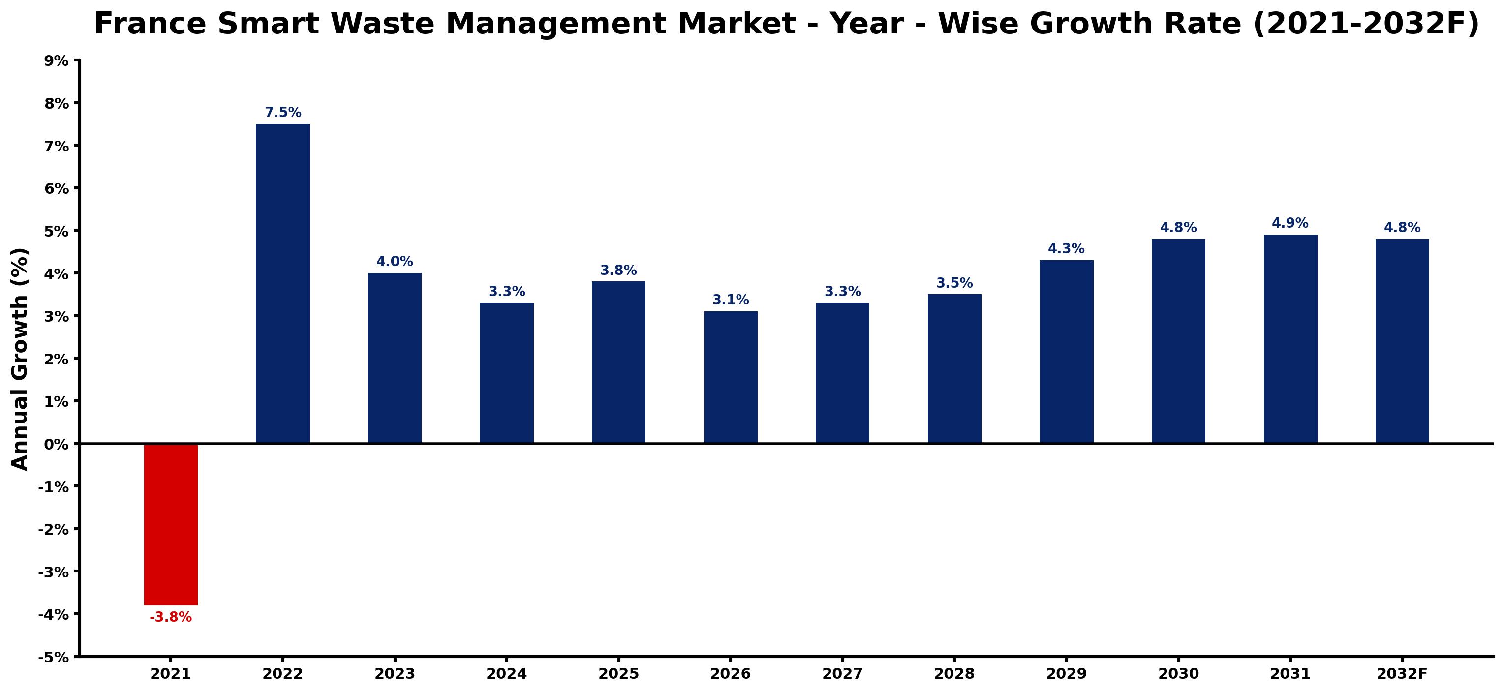 France Smart Waste Management Market Year-wise Growth Rate and Key Drivers