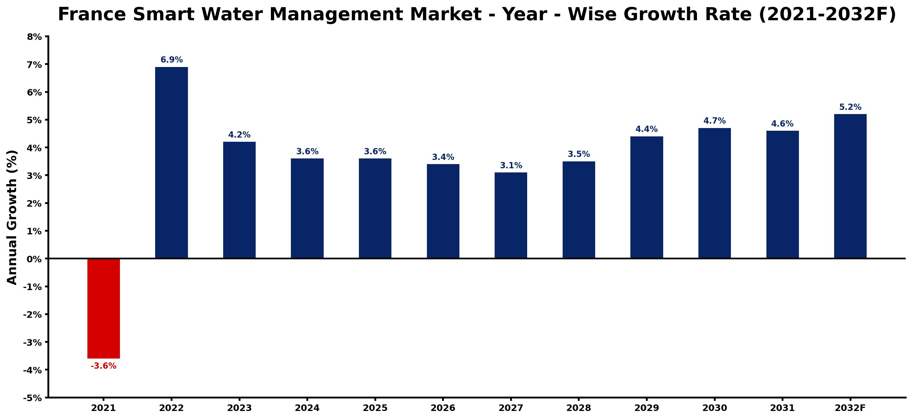 France Smart Water Management Market Year-wise Growth Rate and Key Drivers