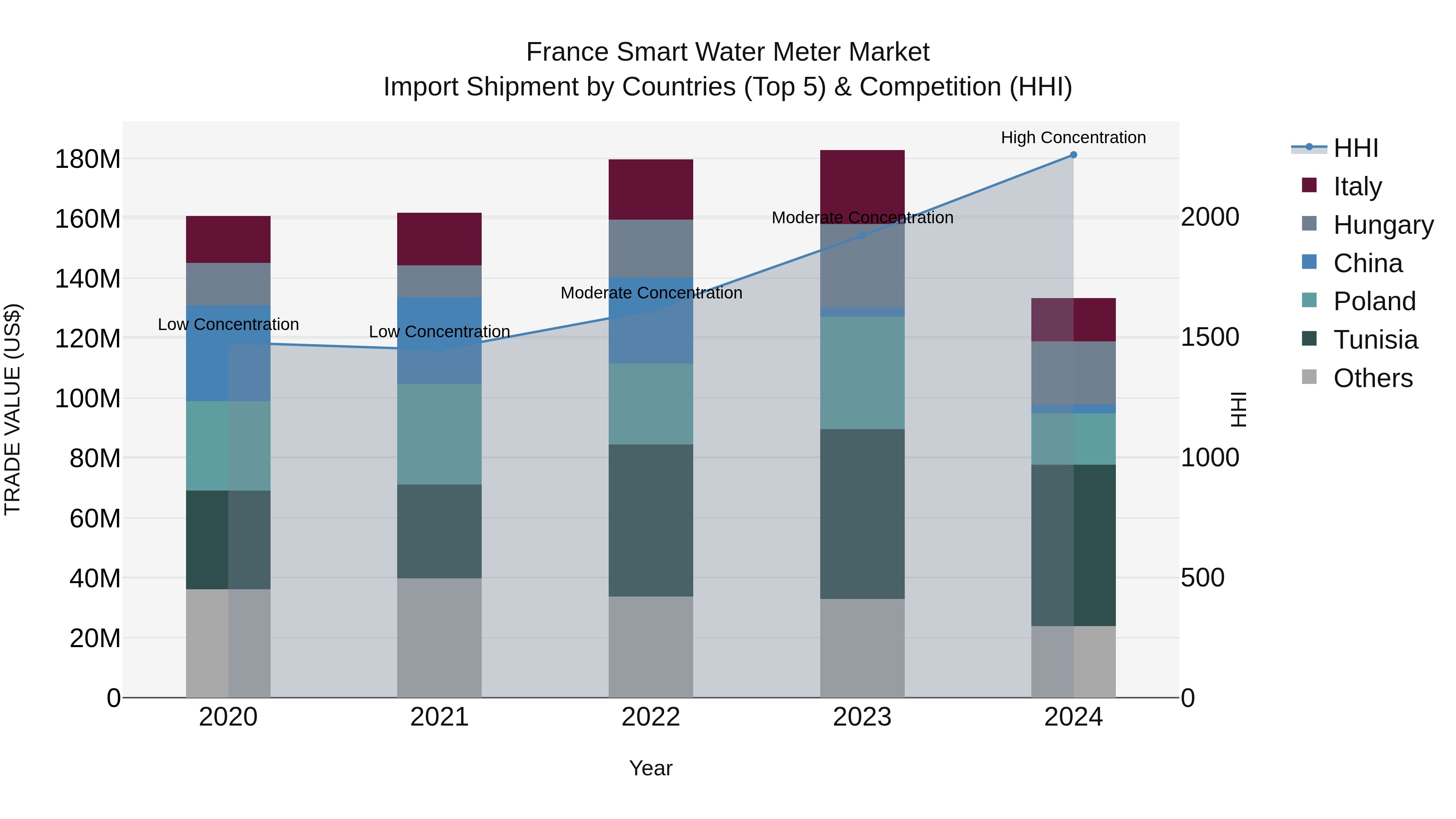 France Smart Water Meter Market Top 5 Importing Countries and Market Competition (HHI) Analysis