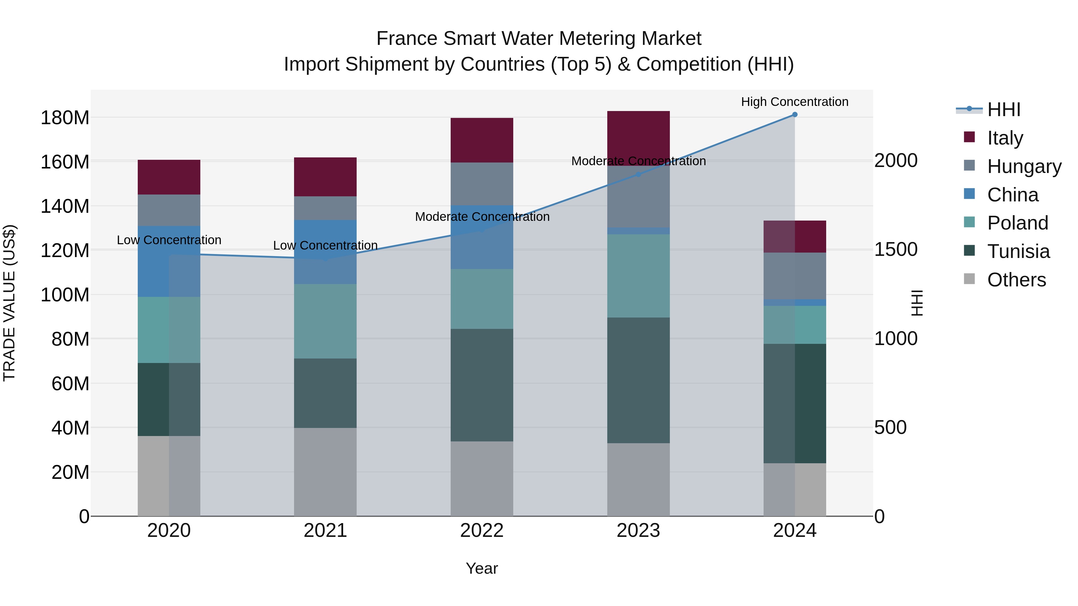 France Smart Water Metering Market Top 5 Importing Countries and Market Competition (HHI) Analysis