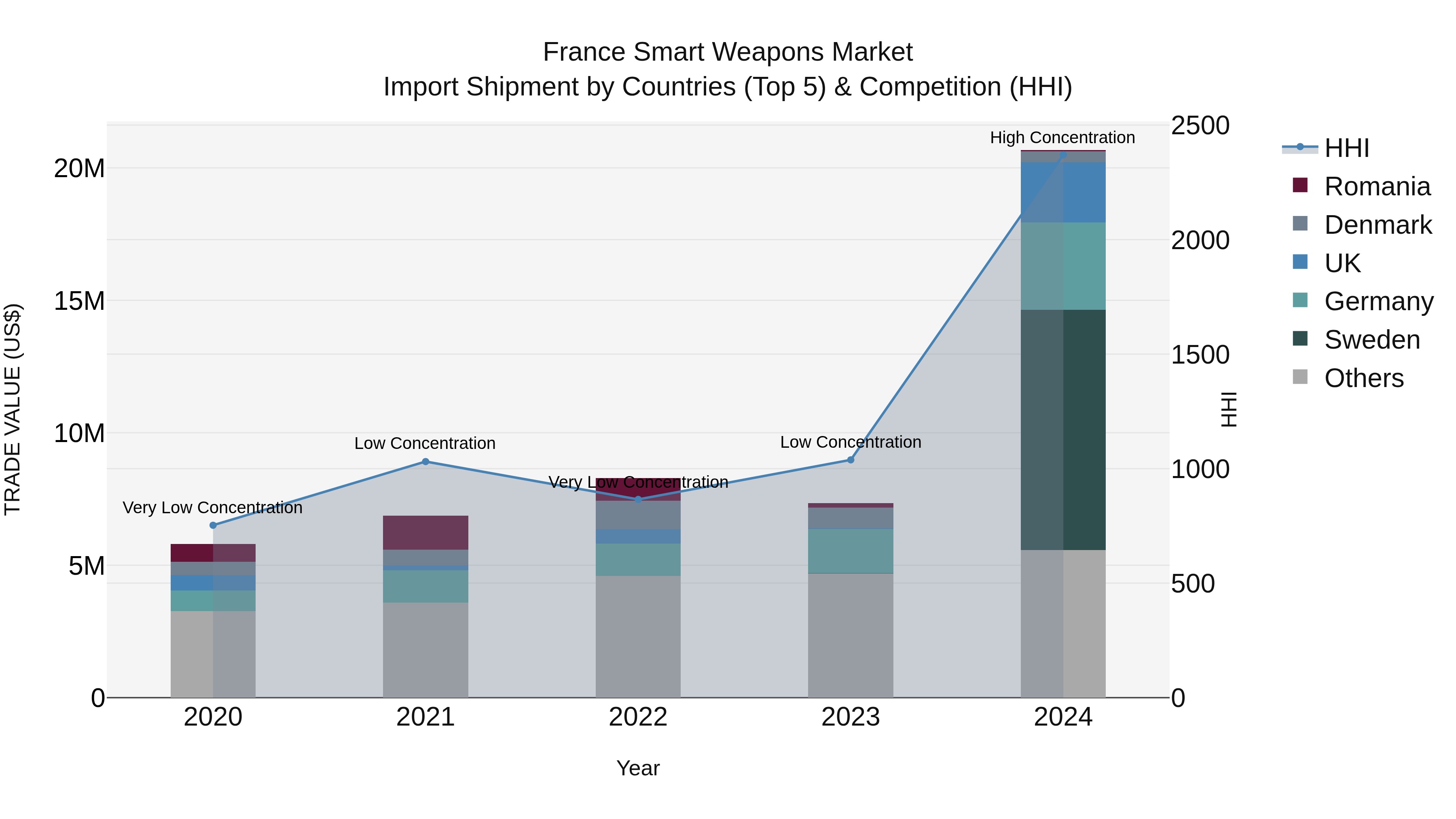France Smart Weapons Market Top 5 Importing Countries and Market Competition (HHI) Analysis