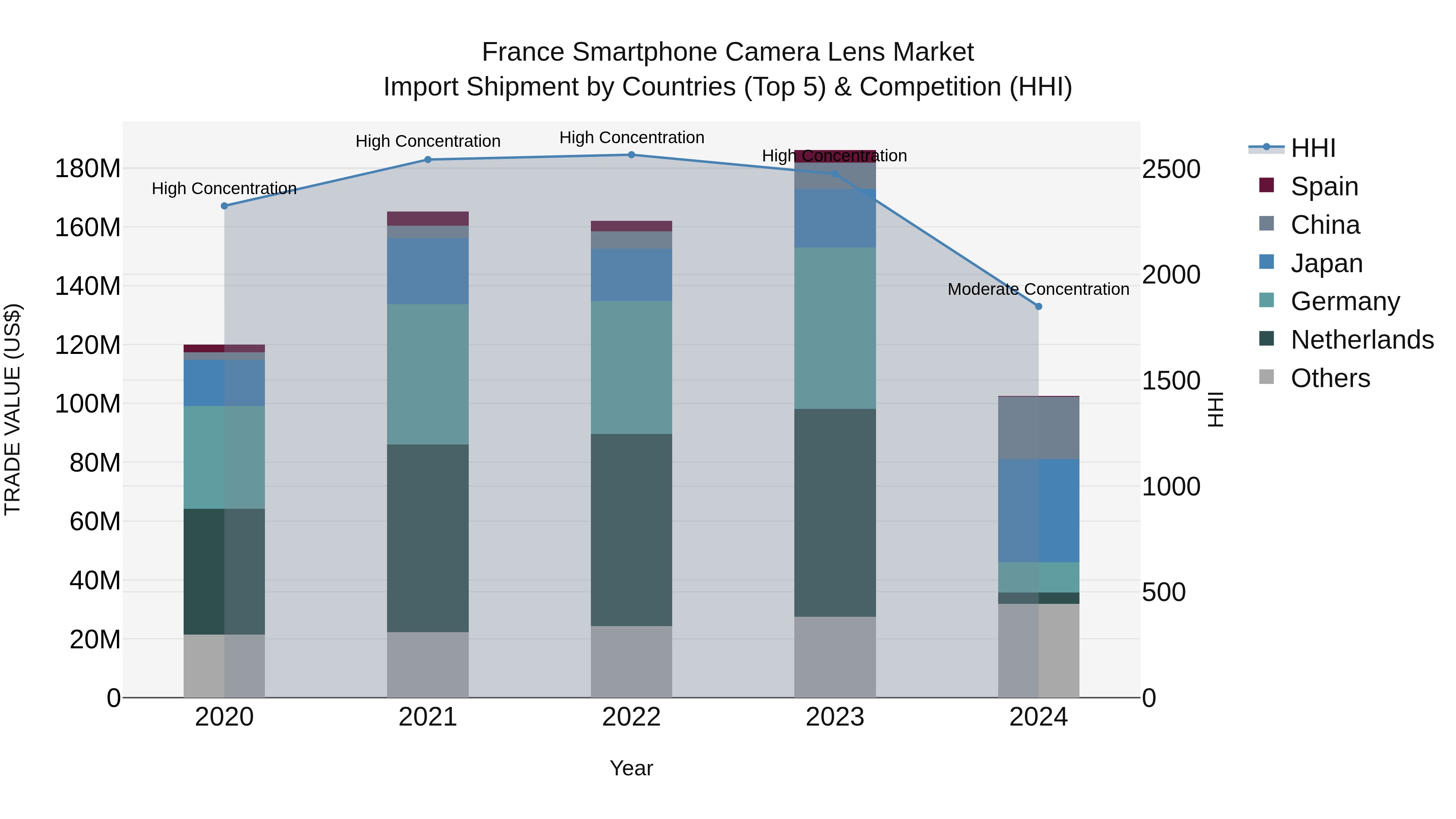 France Smartphone Camera Lens Market Top 5 Importing Countries and Market Competition (HHI) Analysis