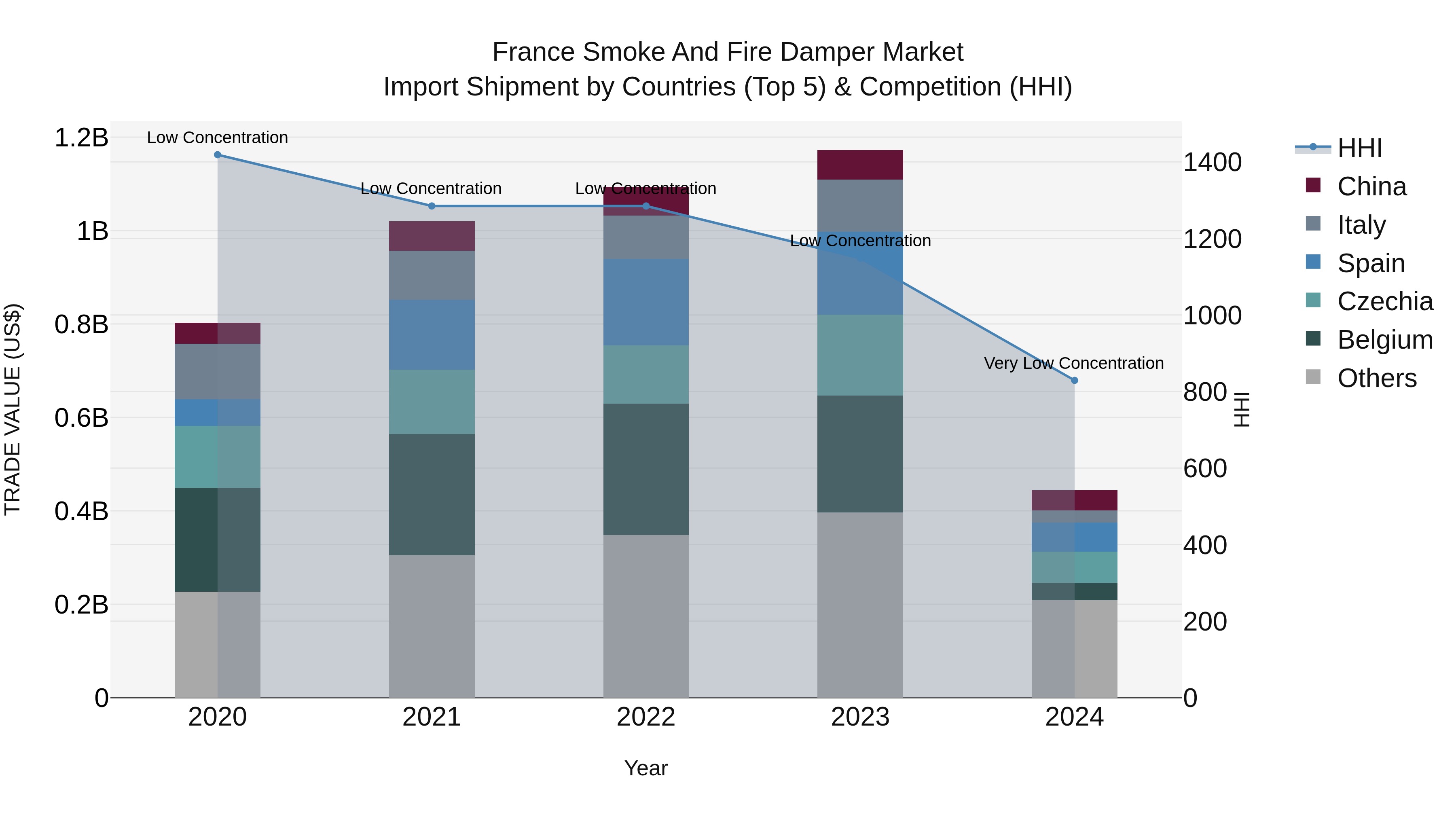 France Smoke and Fire Damper Market Top 5 Importing Countries and Market Competition (HHI) Analysis
