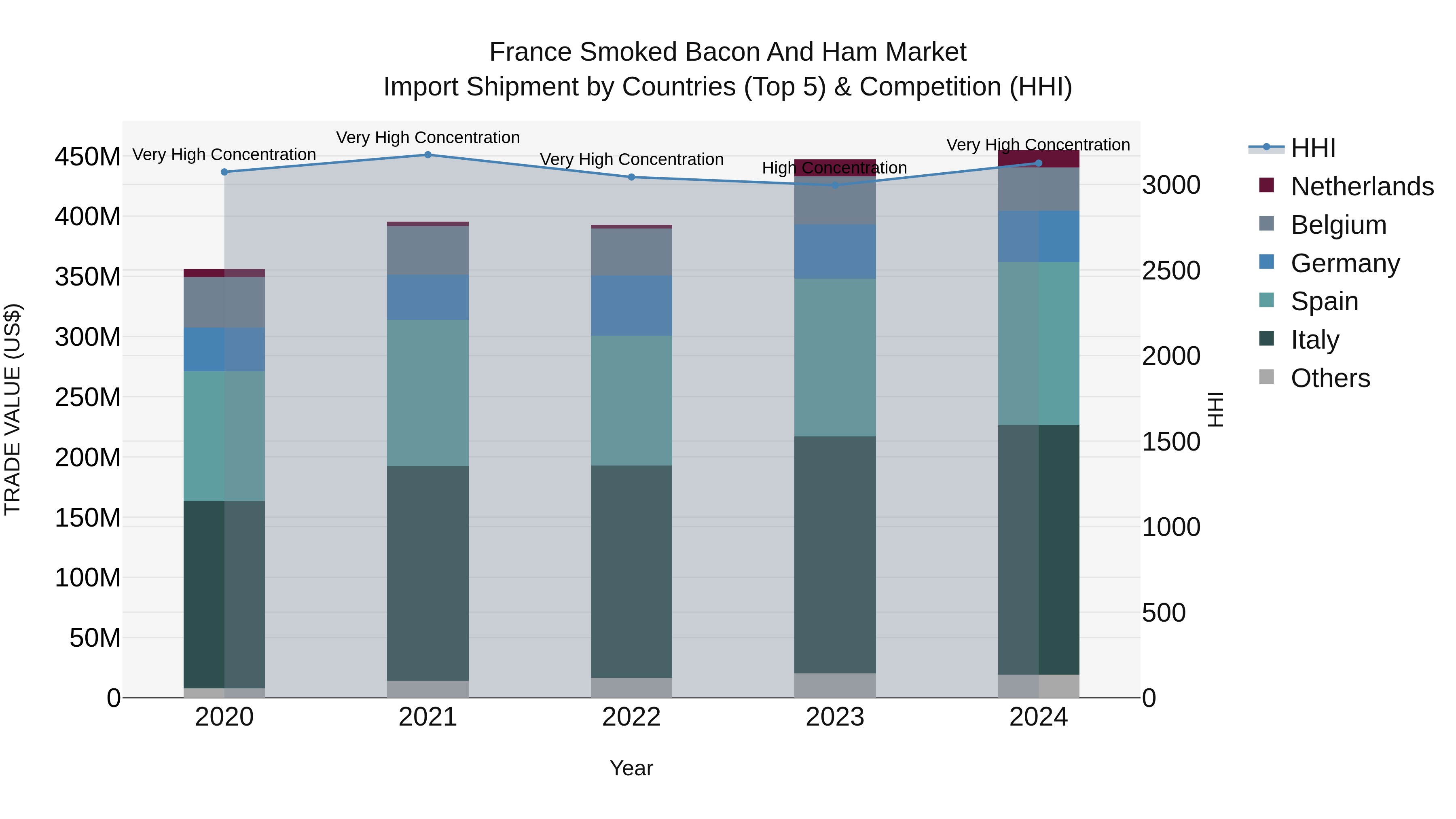 France Smoked Bacon and Ham Market Top 5 Importing Countries and Market Competition (HHI) Analysis