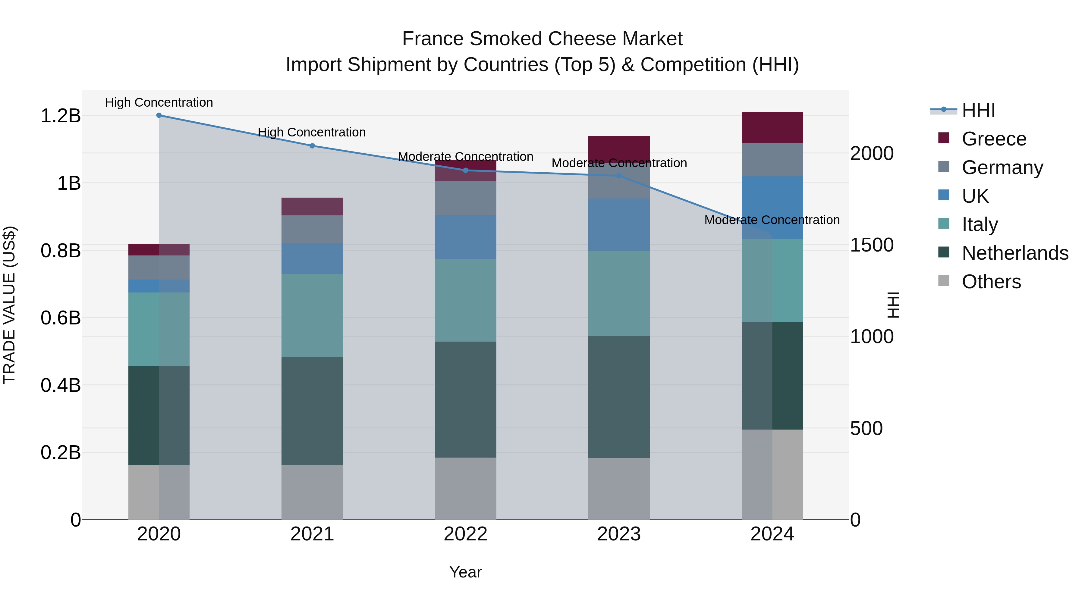 France Smoked Cheese Market Top 5 Importing Countries and Market Competition (HHI) Analysis