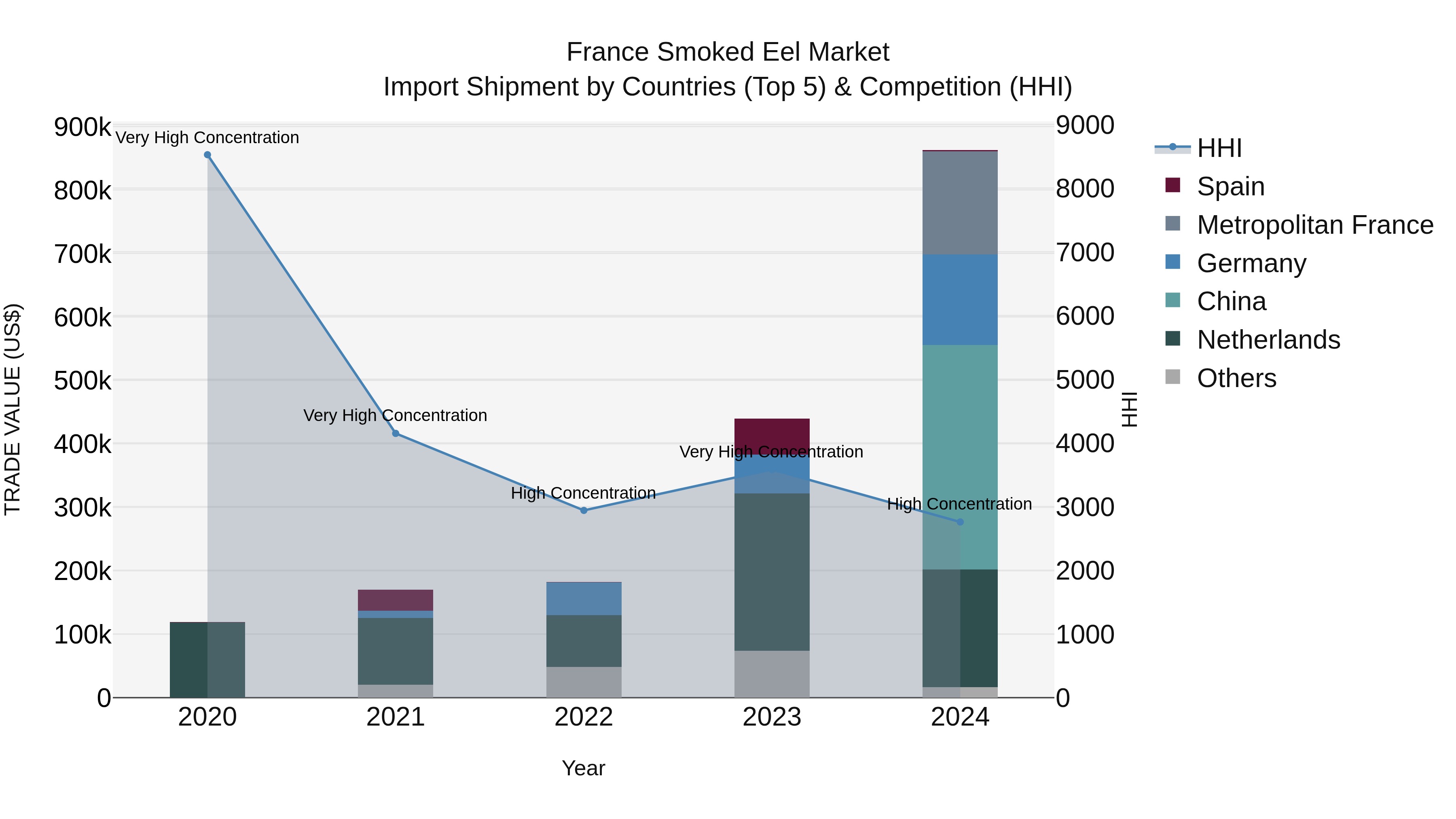 France Smoked Eel Market Top 5 Importing Countries and Market Competition (HHI) Analysis
