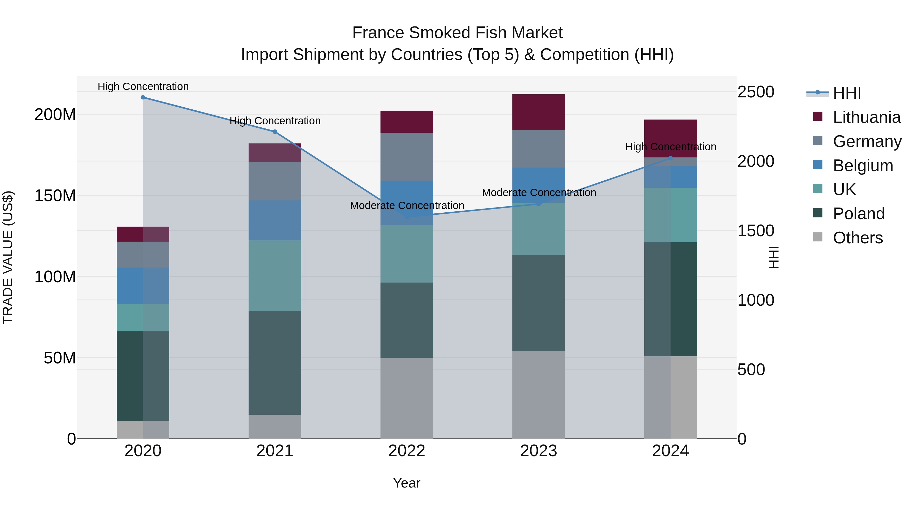 France Smoked Fish Market Top 5 Importing Countries and Market Competition (HHI) Analysis