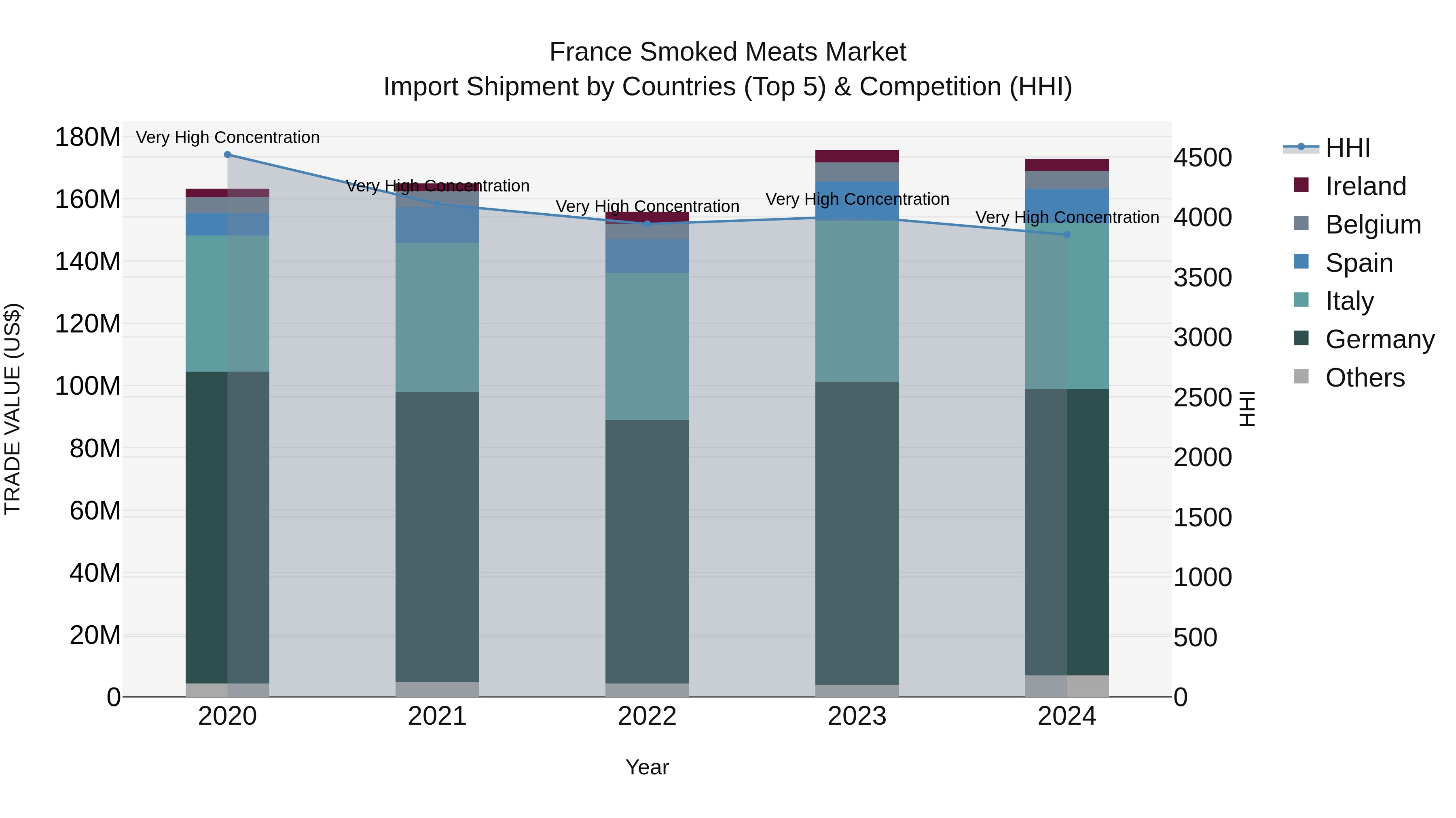 France Smoked Meats Market Top 5 Importing Countries and Market Competition (HHI) Analysis