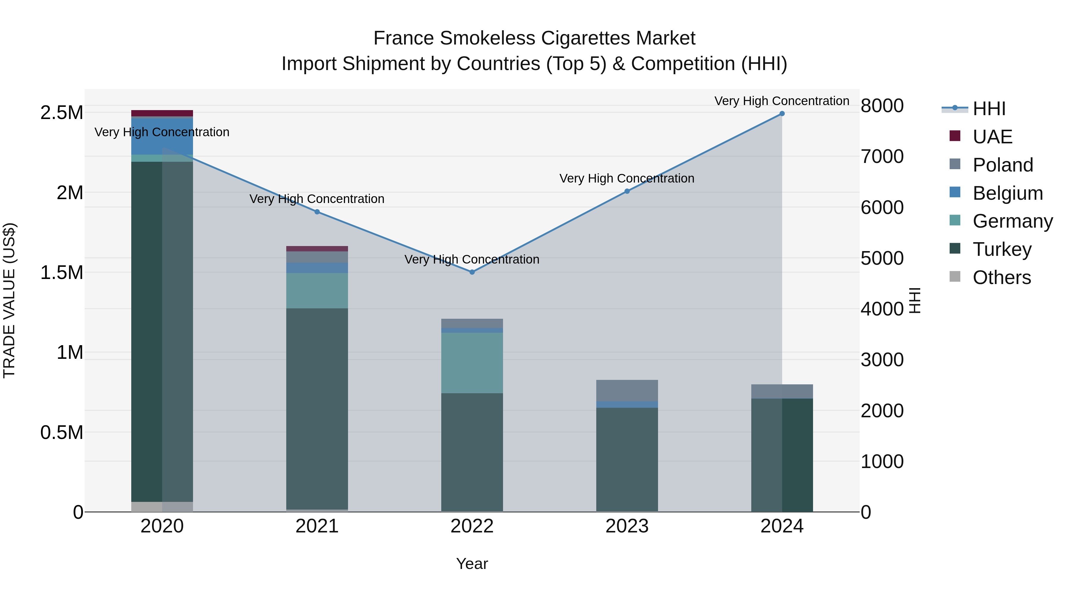 France Smokeless Cigarettes Market Top 5 Importing Countries and Market Competition (HHI) Analysis