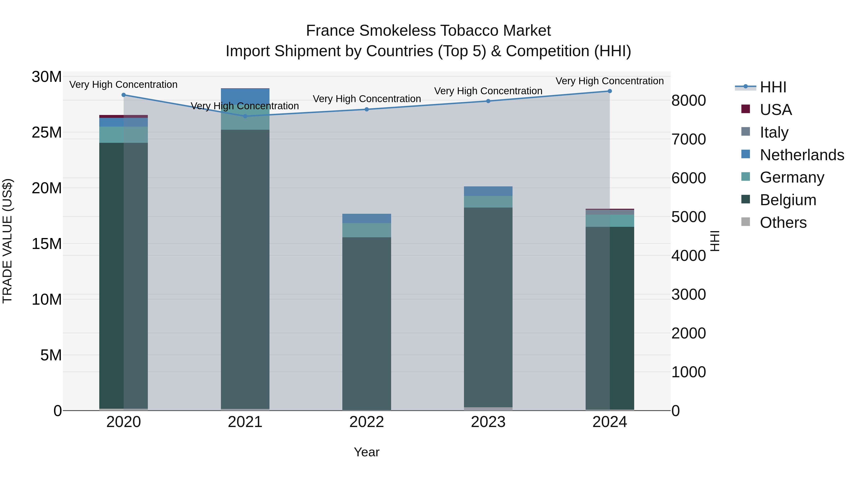 France Smokeless Tobacco Market Top 5 Importing Countries and Market Competition (HHI) Analysis