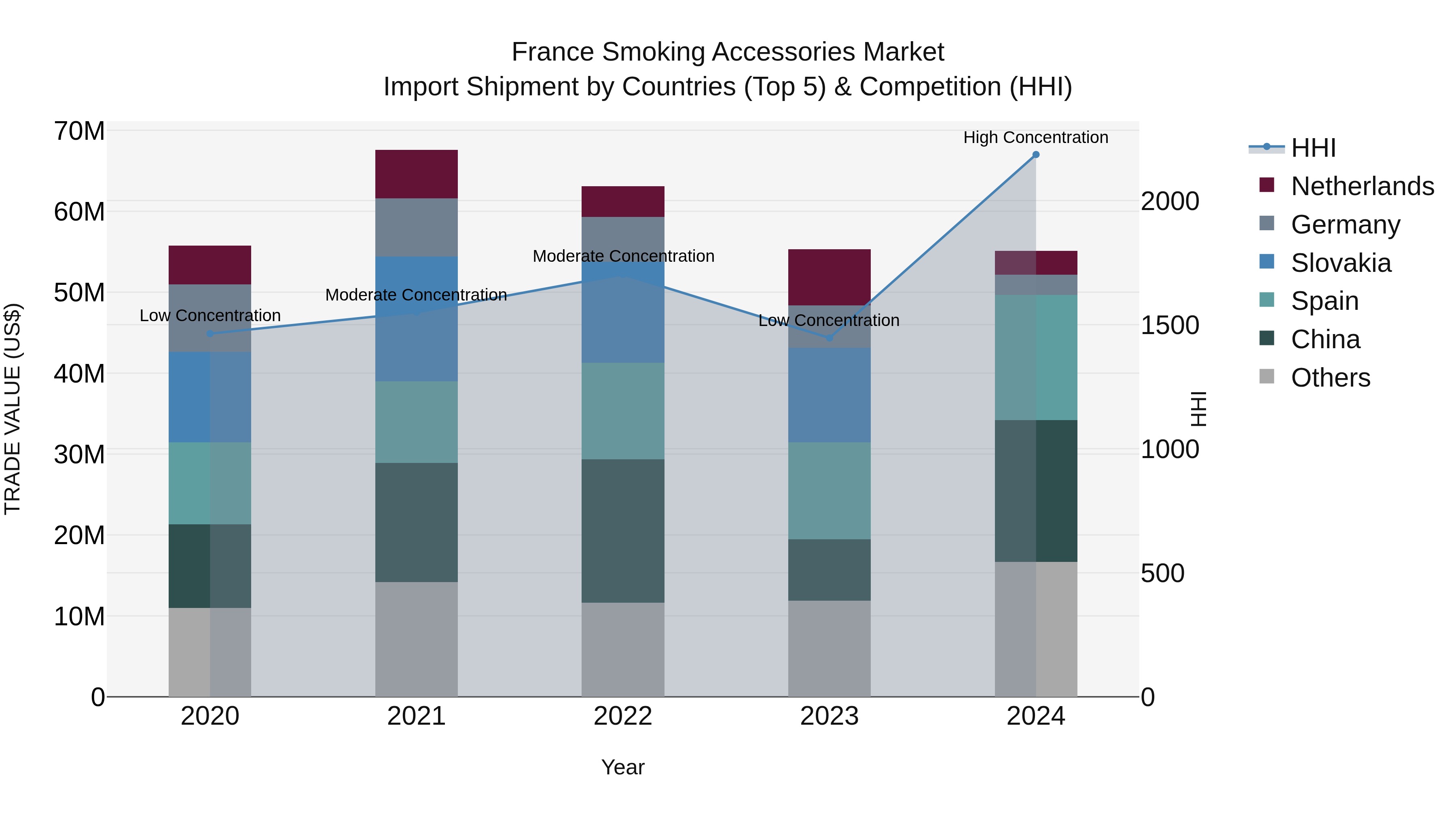France Smoking Accessories Market Top 5 Importing Countries and Market Competition (HHI) Analysis