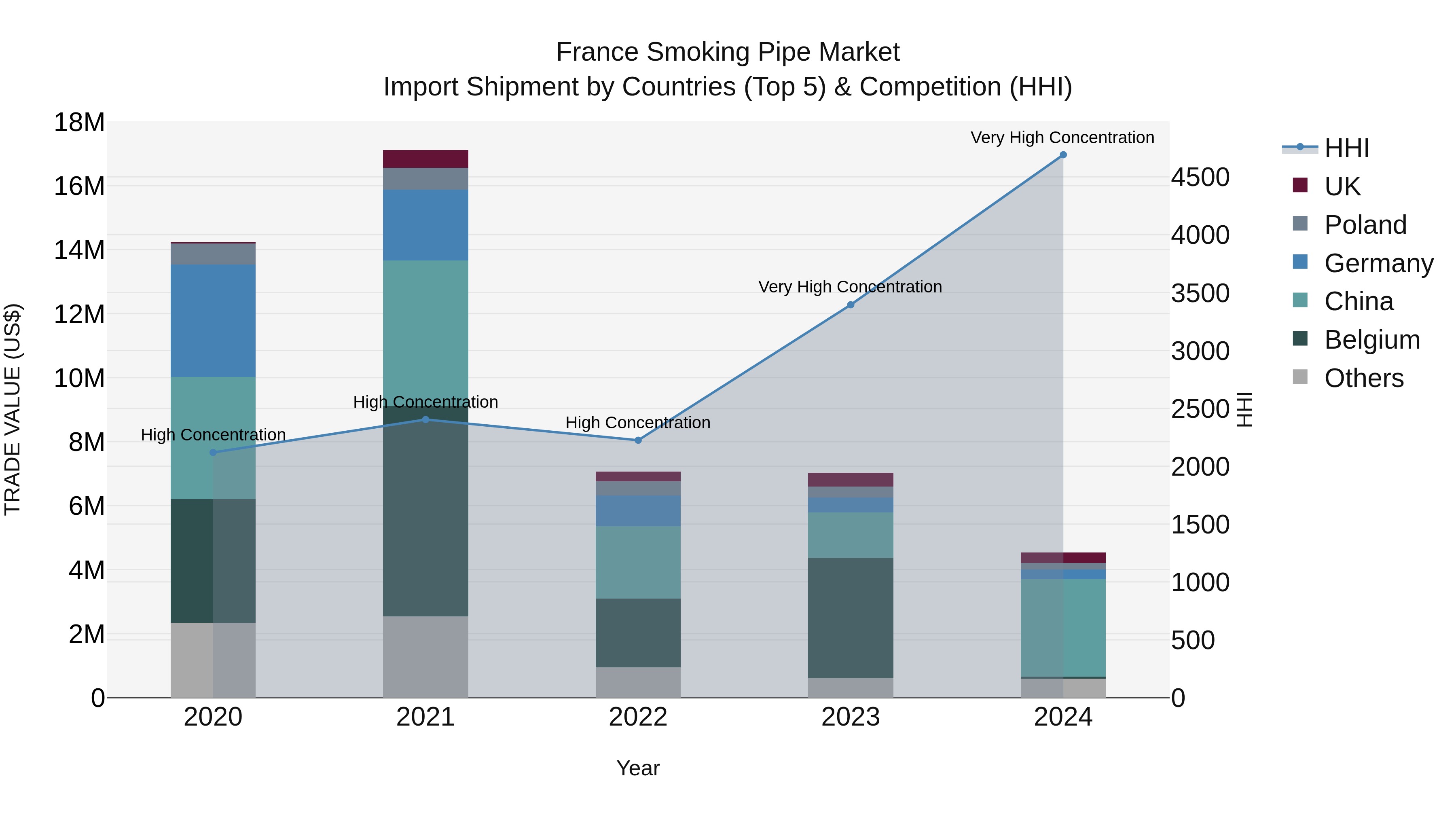 France Smoking Pipe Market Top 5 Importing Countries and Market Competition (HHI) Analysis