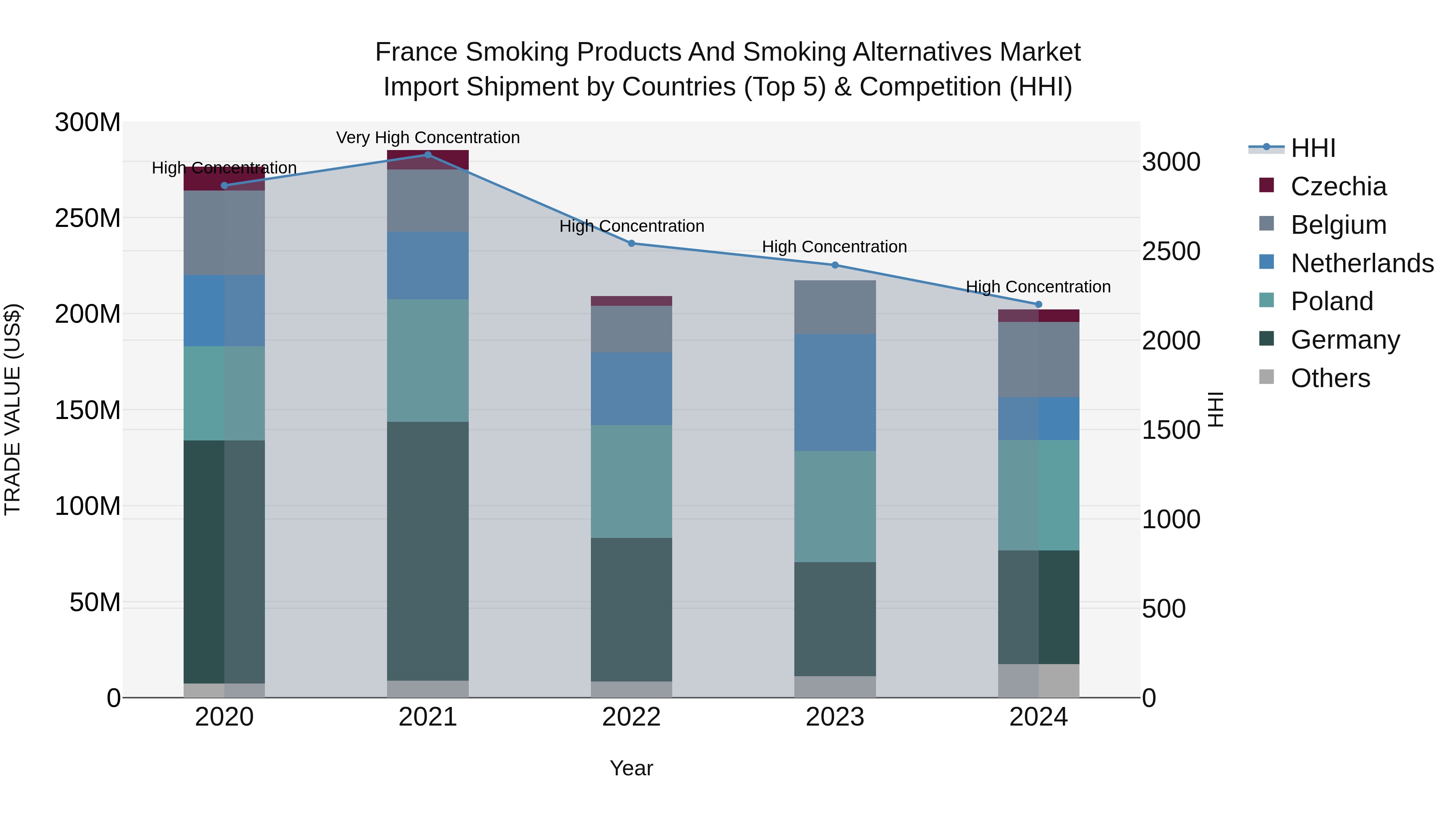 France Smoking Products and Smoking Alternatives Market Top 5 Importing Countries and Market Competition (HHI) Analysis